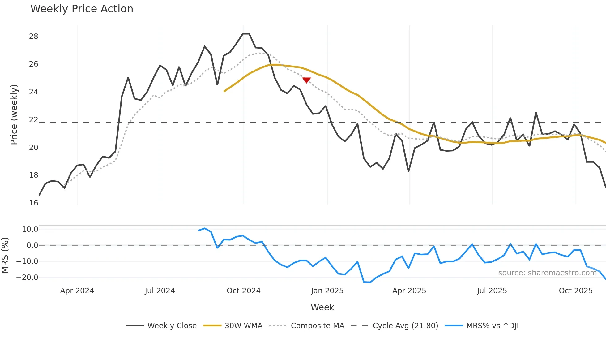 CDLR weekly Price Action chart, closing 2025-11-03