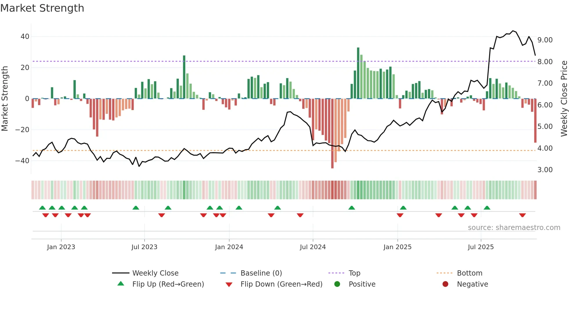 0546 weekly Market Strength chart
