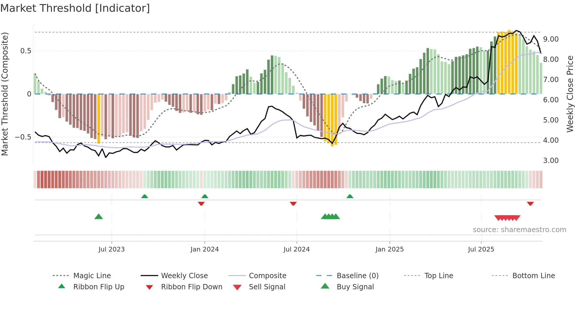 0546 weekly Market Threshold chart