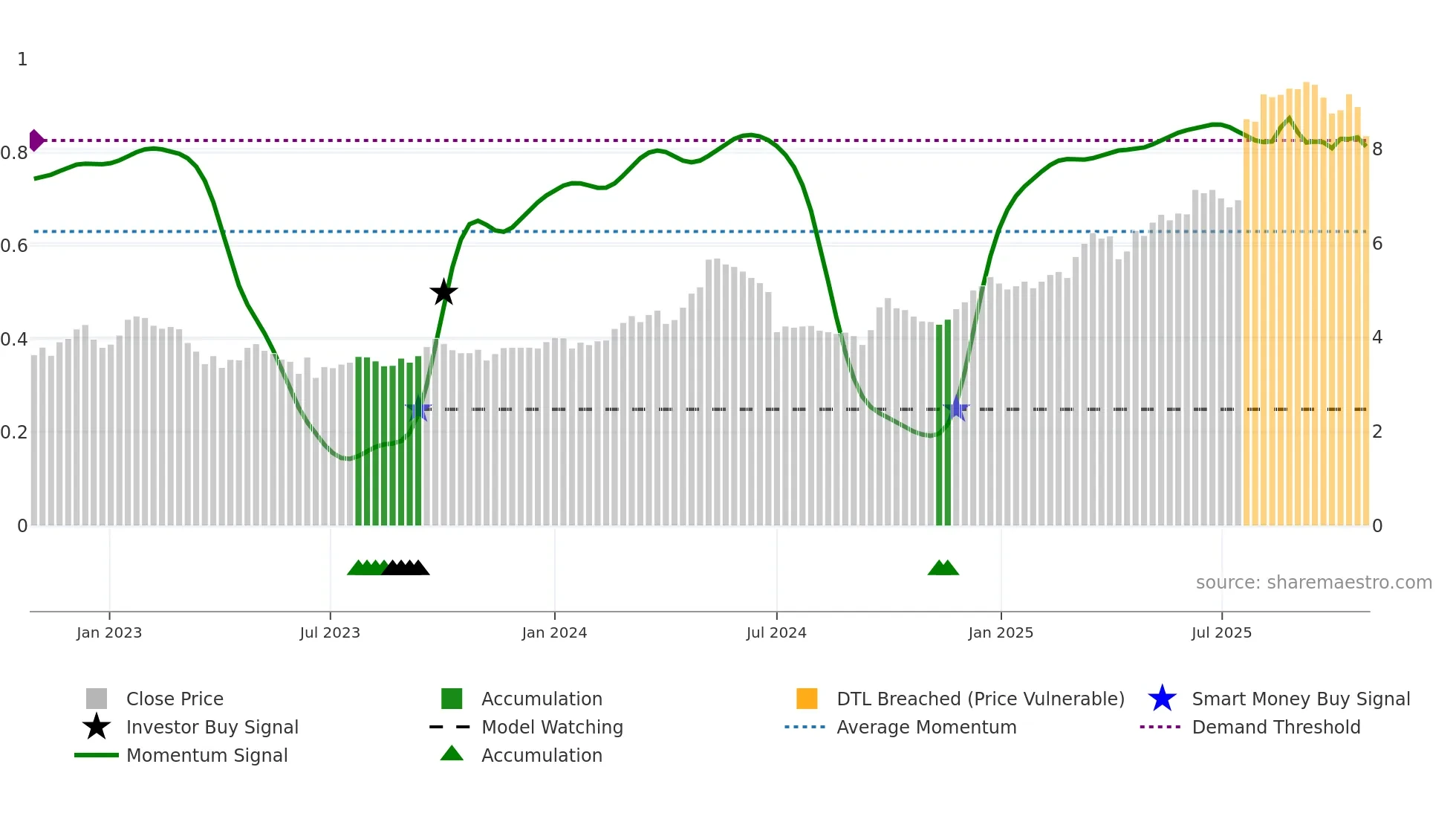0546 weekly Smart Money chart