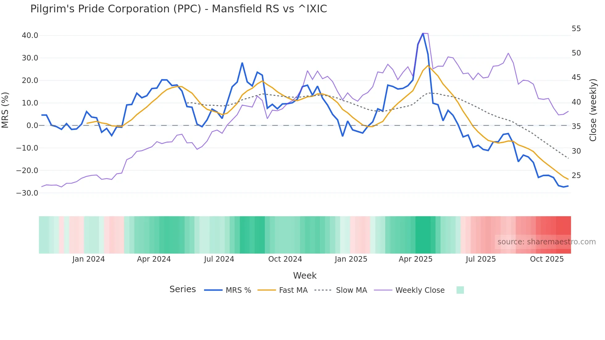 PPC Mansfield Relative Strength chart