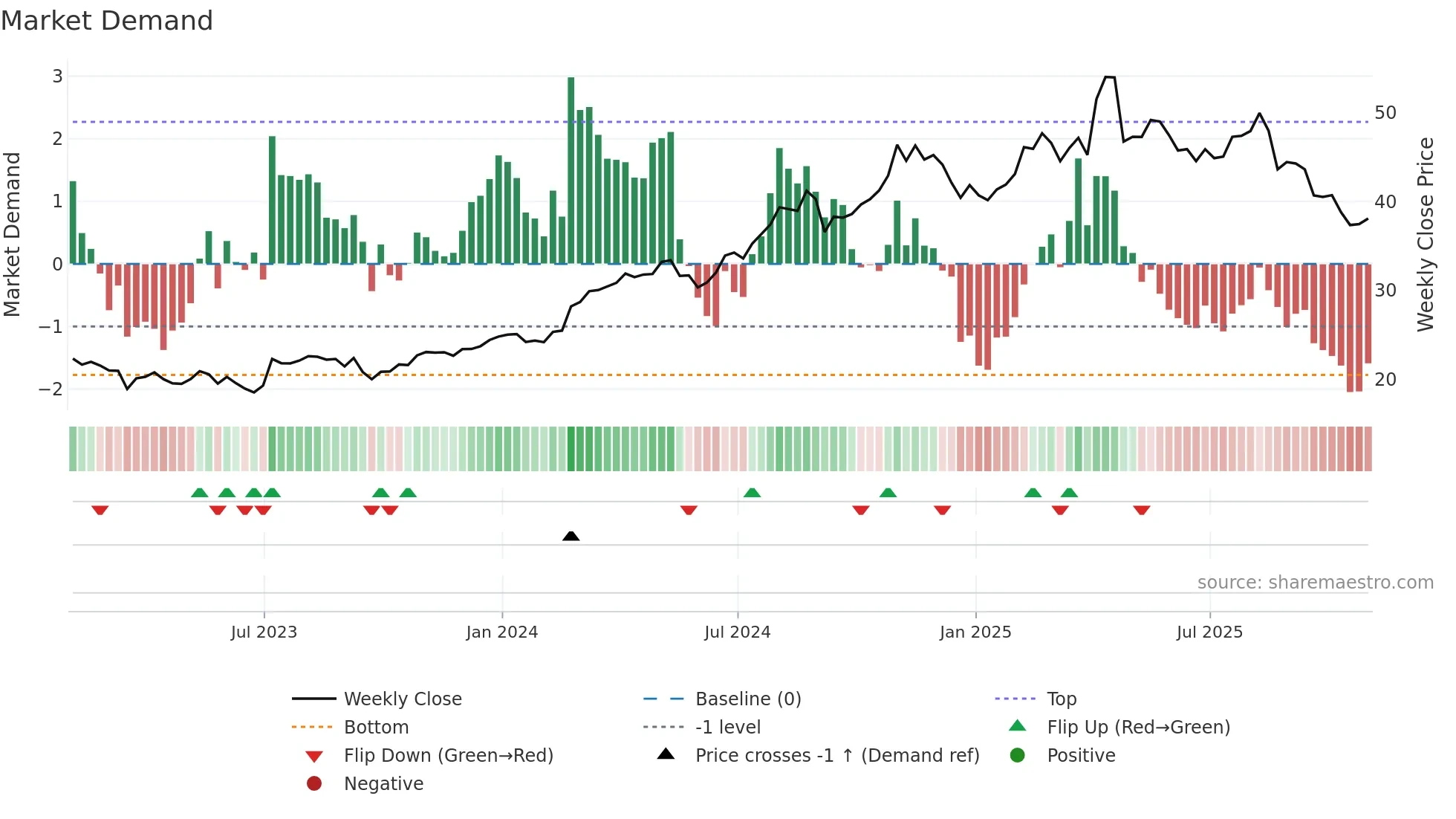PPC weekly Market Demand chart