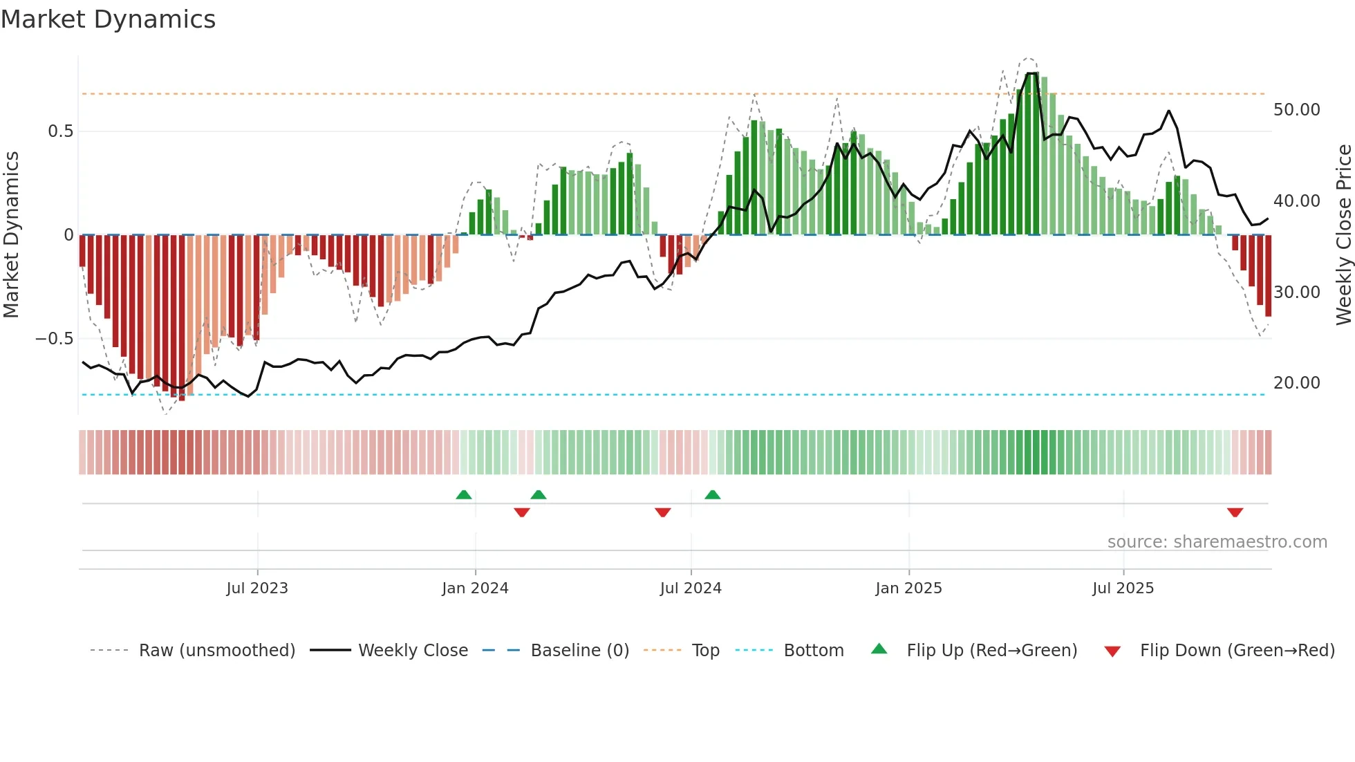 PPC weekly Market Dynamics chart