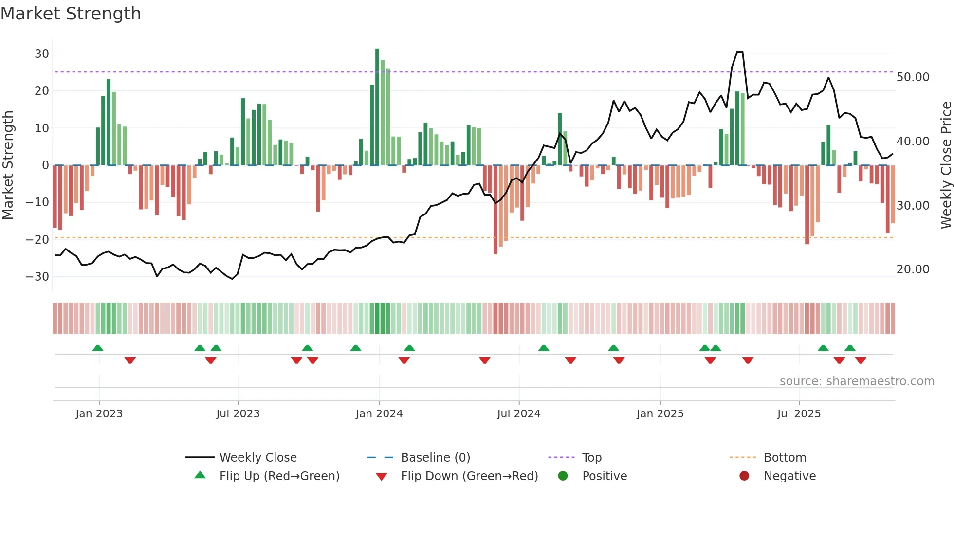 PPC weekly Market Strength chart