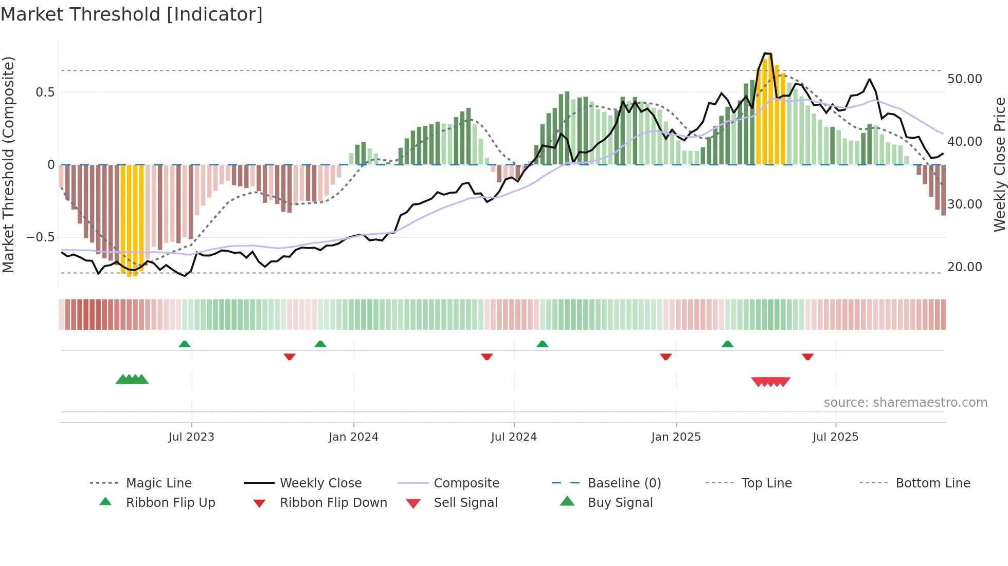 PPC weekly Market Threshold chart