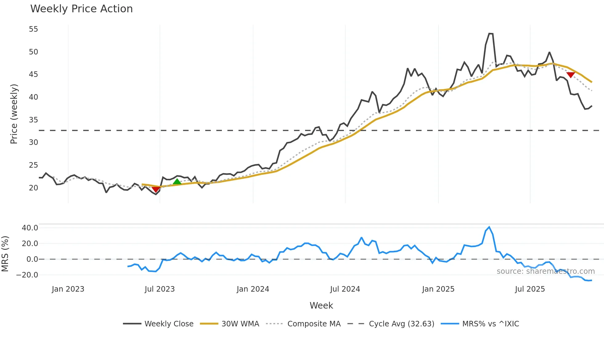 PPC weekly Price Action chart, closing 2025-10-31