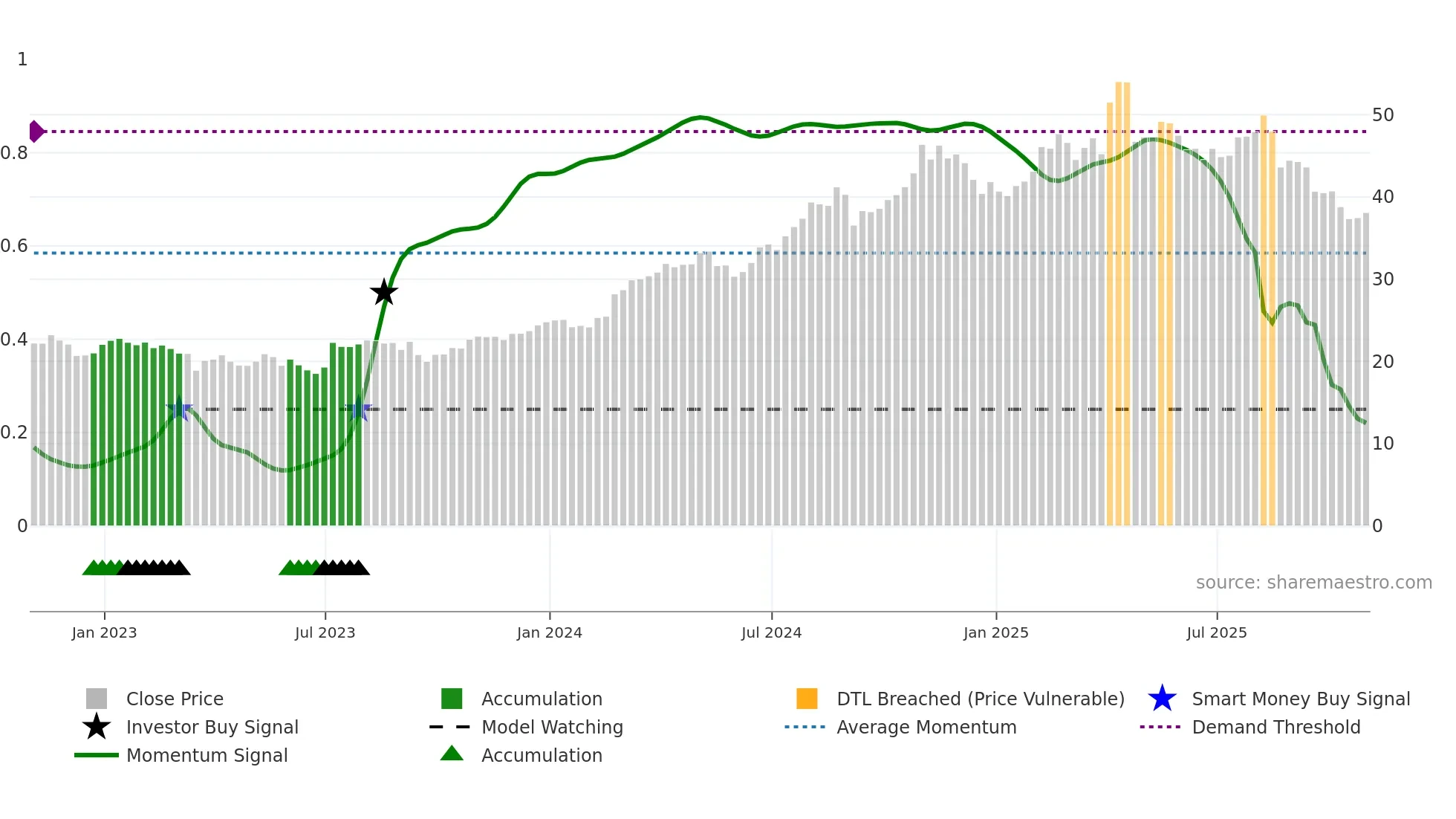 PPC weekly Smart Money chart