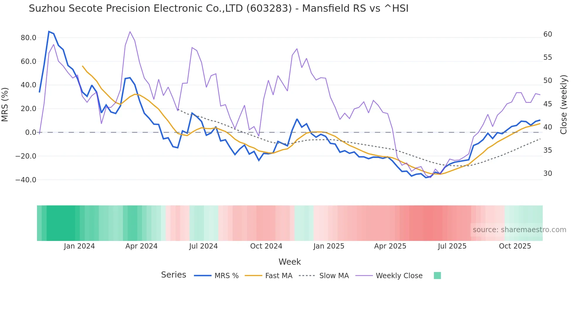 603283 Mansfield Relative Strength chart