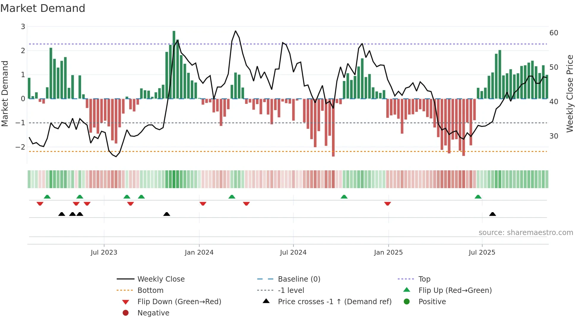 603283 weekly Market Demand chart