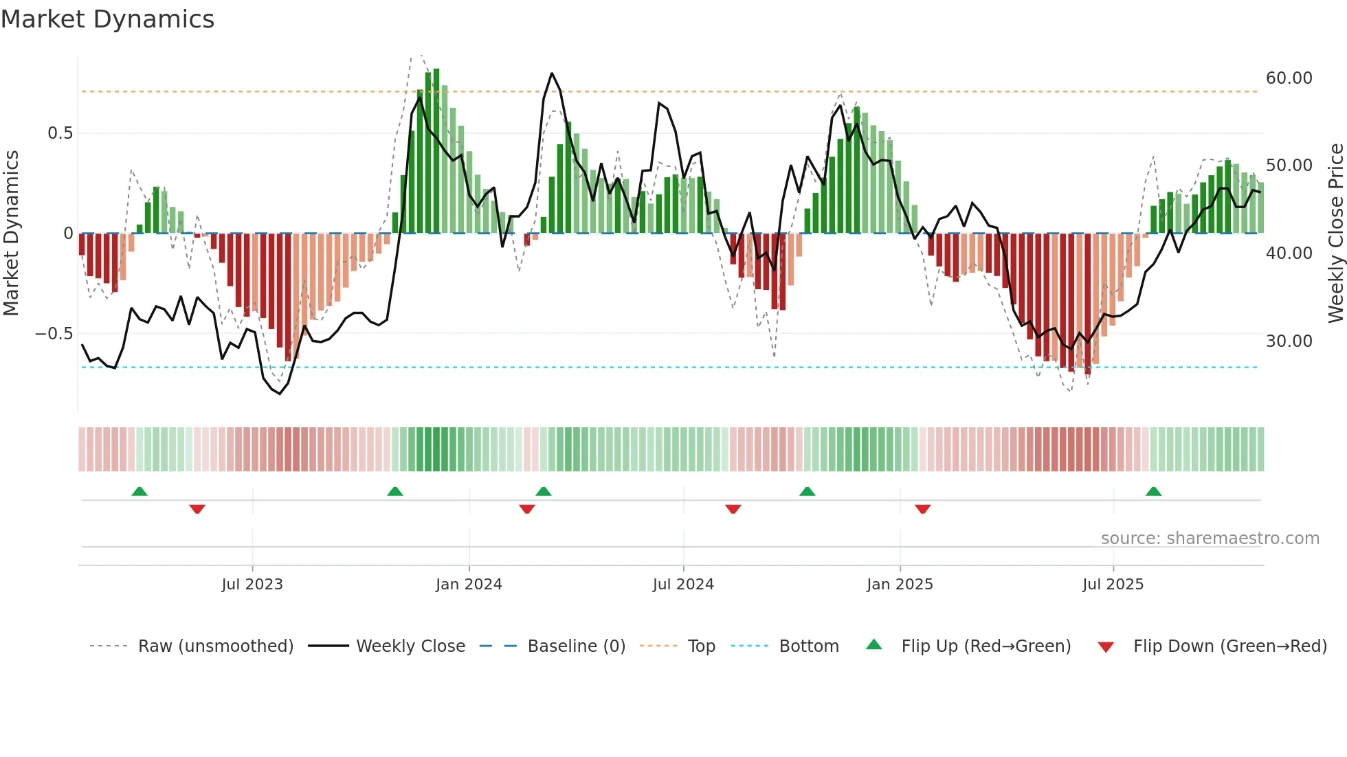603283 weekly Market Dynamics chart