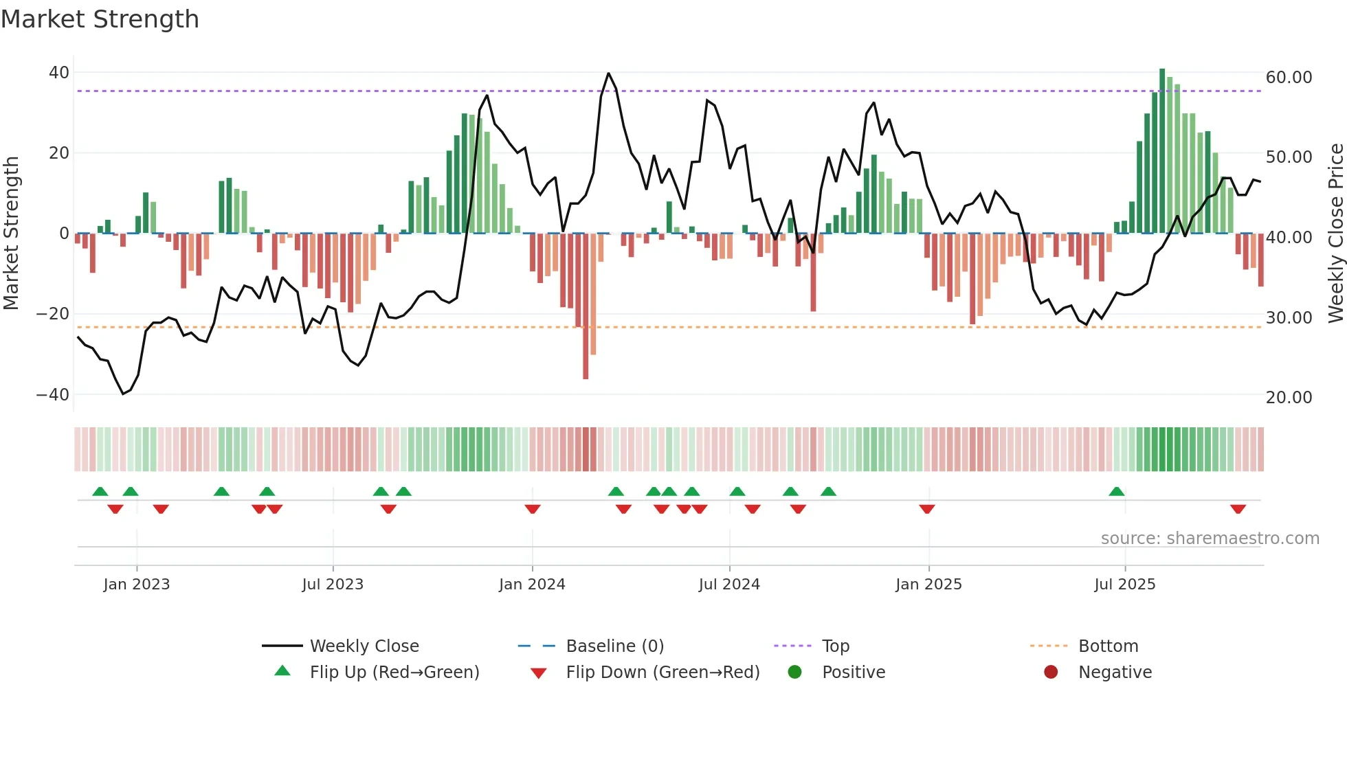 603283 weekly Market Strength chart