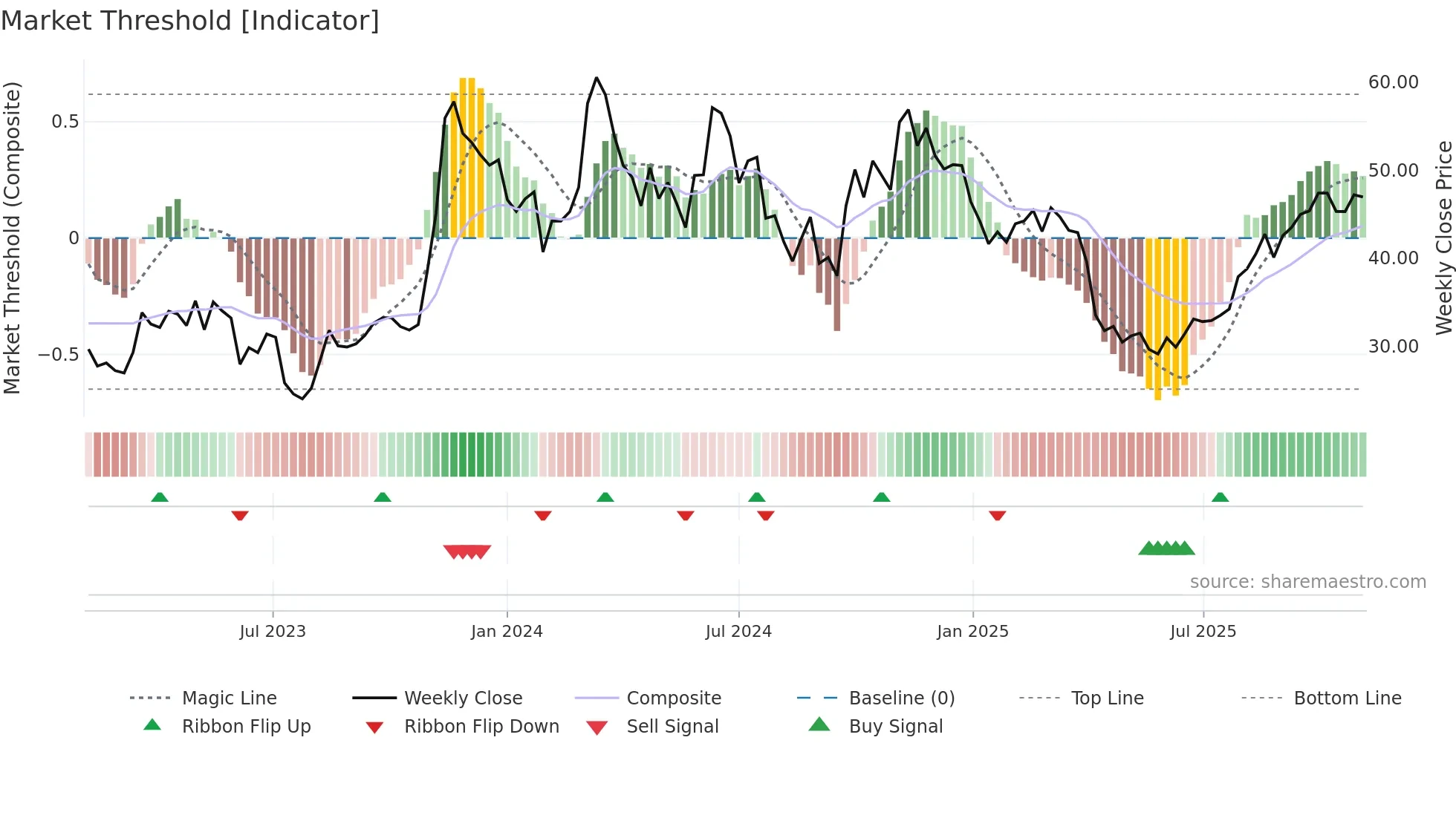 603283 weekly Market Threshold chart