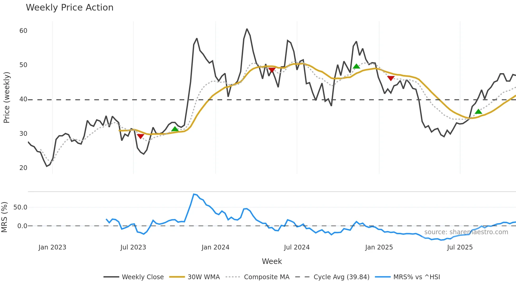 603283 weekly Price Action chart, closing 2025-11-03