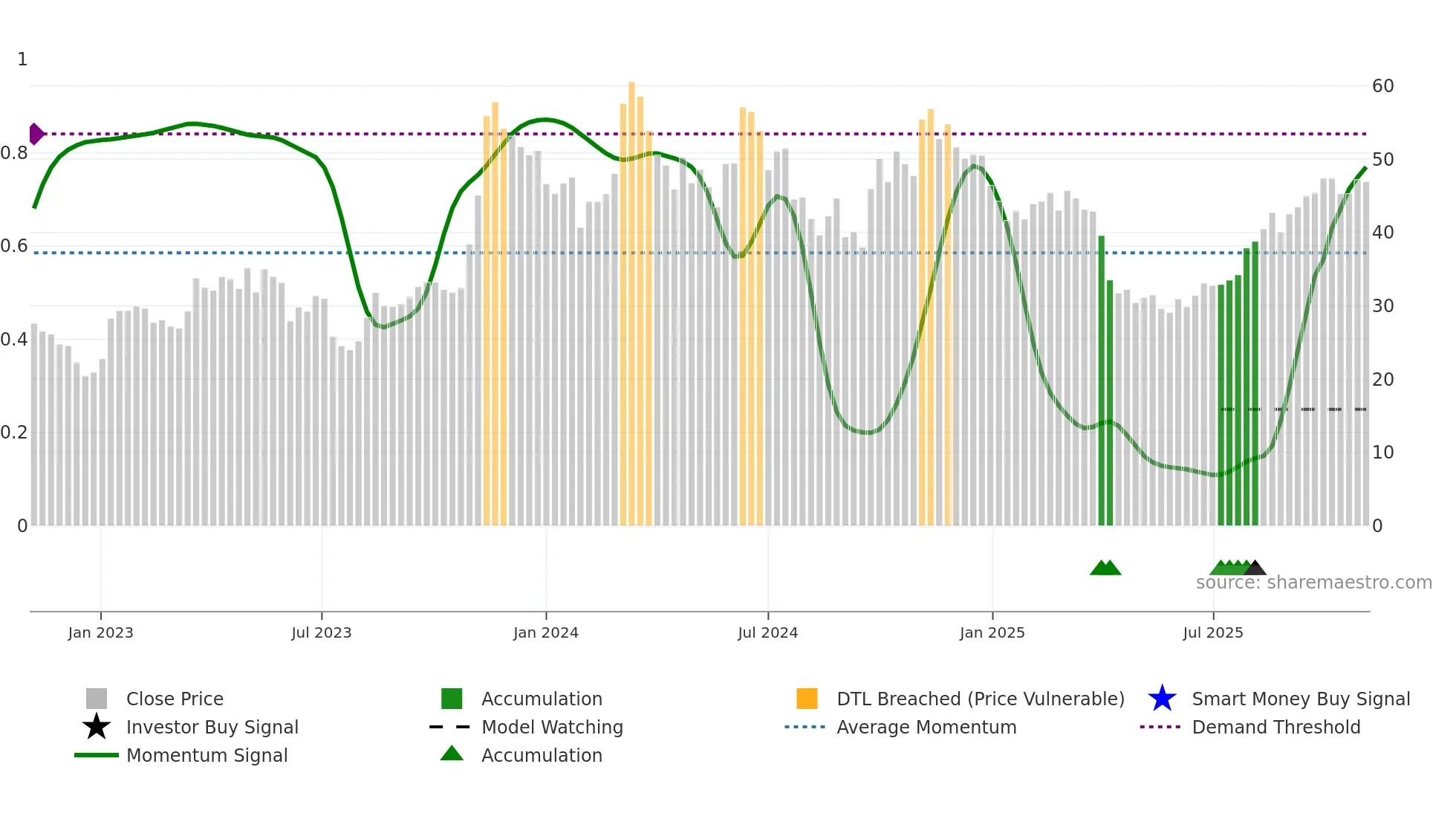 603283 weekly Smart Money chart