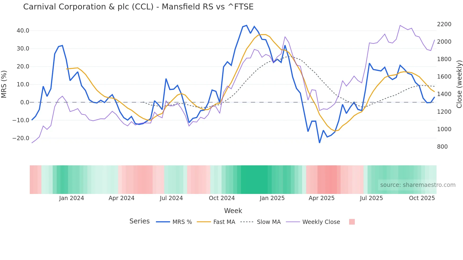 CCL Mansfield Relative Strength chart