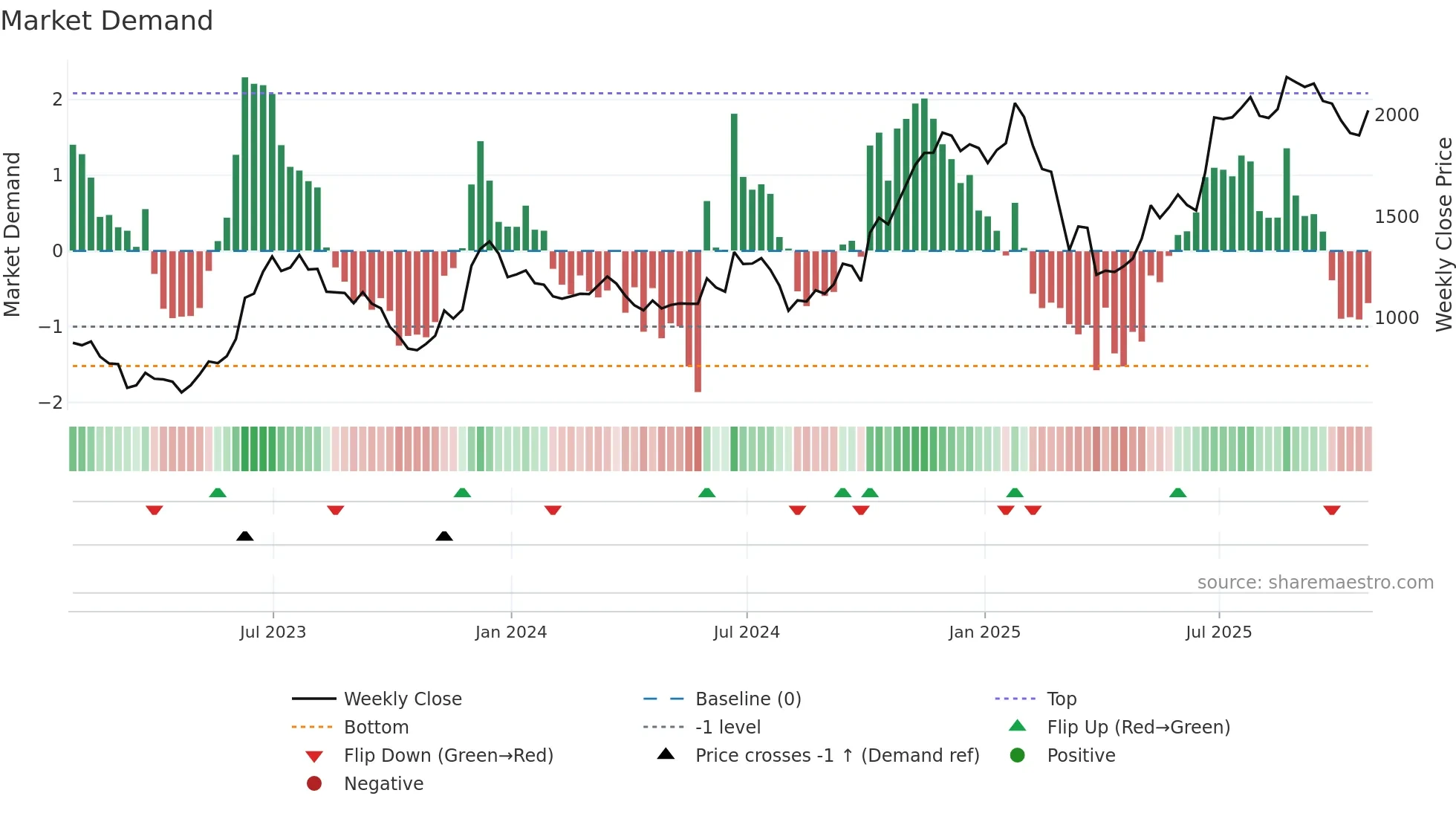 CCL weekly Market Demand chart