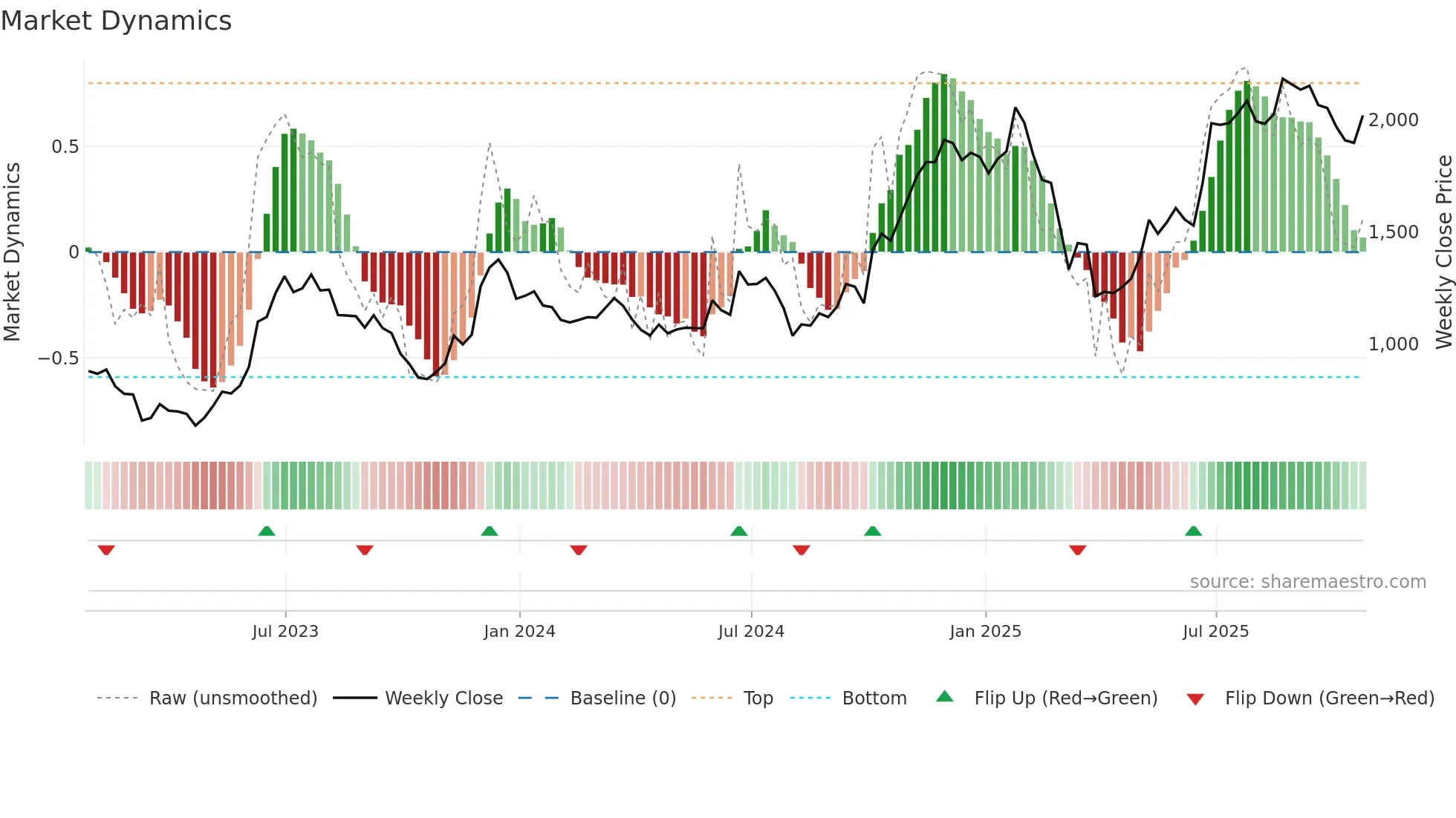 CCL weekly Market Dynamics chart