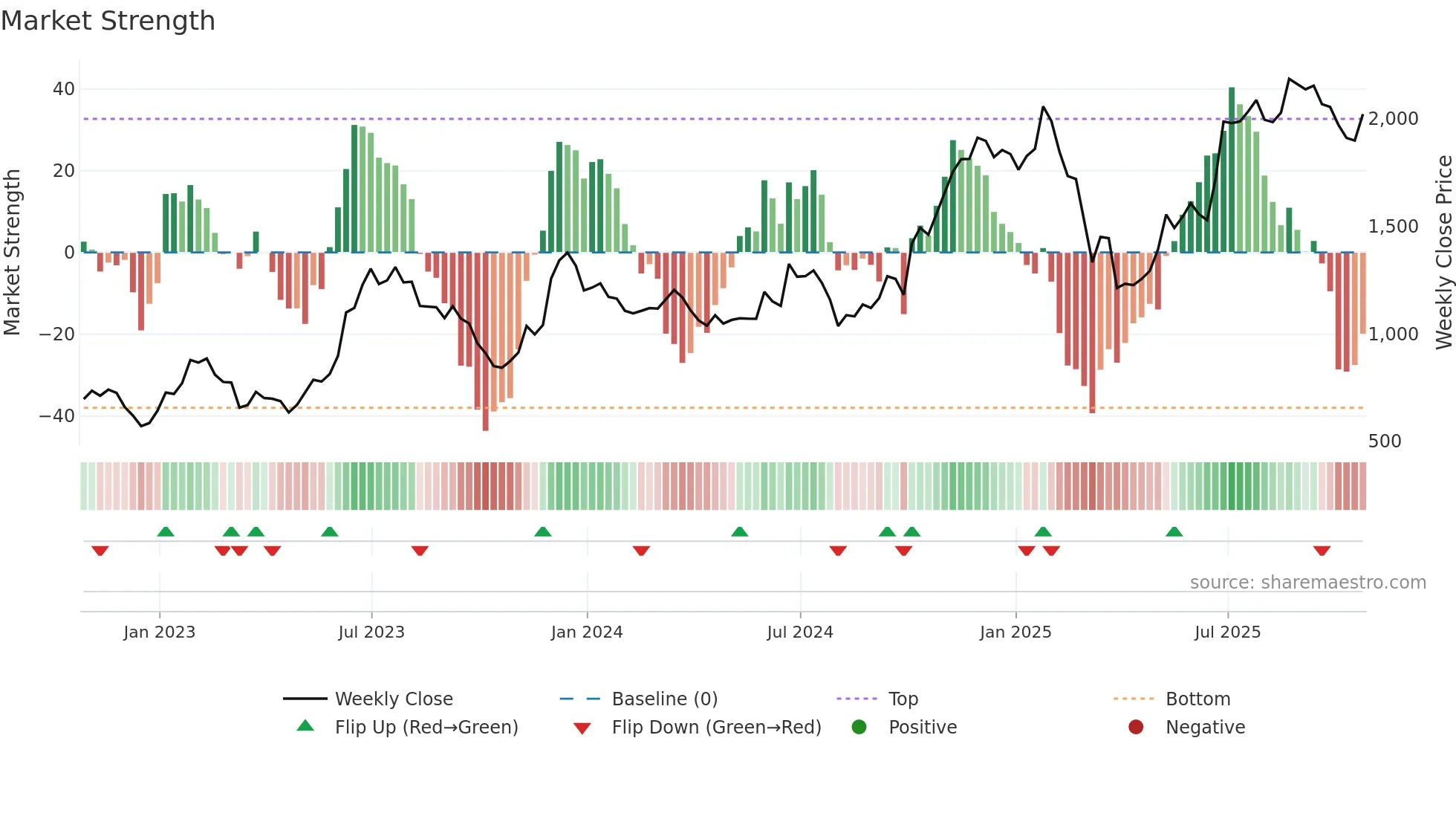 CCL weekly Market Strength chart