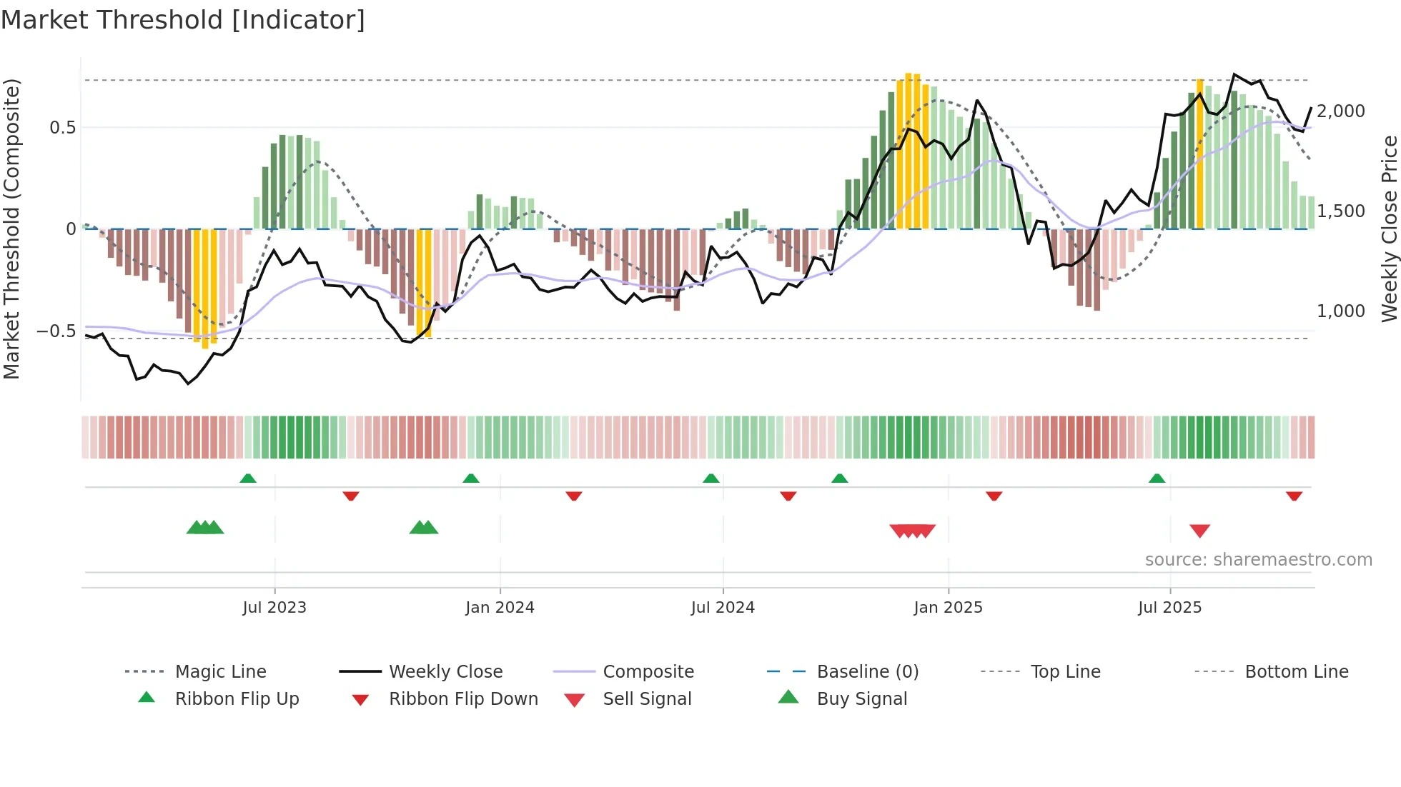 CCL weekly Market Threshold chart