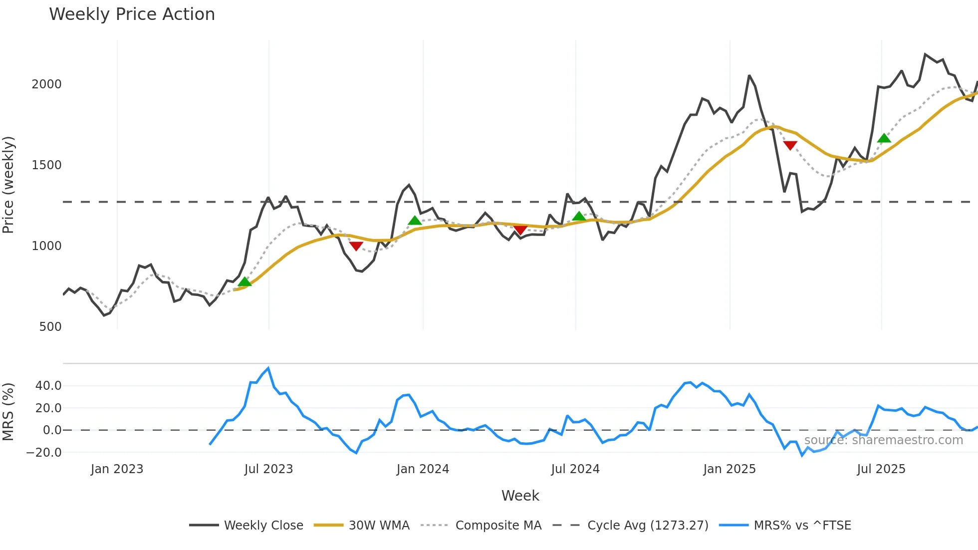 CCL weekly Price Action chart, closing 2025-10-24