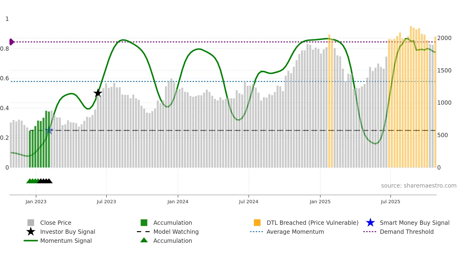 CCL weekly Smart Money chart