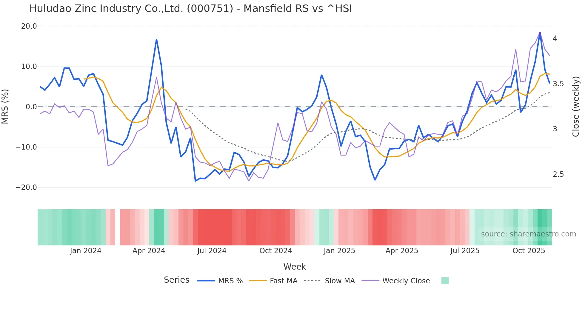 000751 Mansfield Relative Strength chart