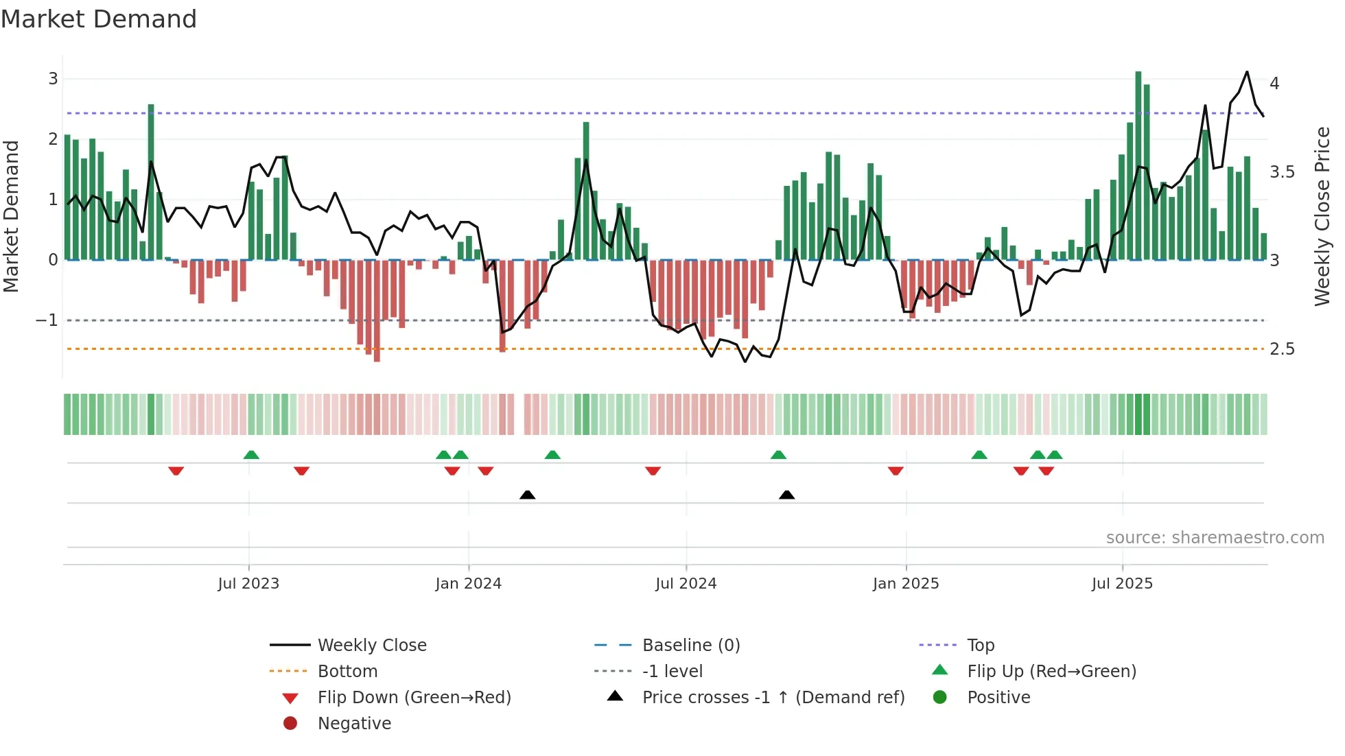 000751 weekly Market Demand chart