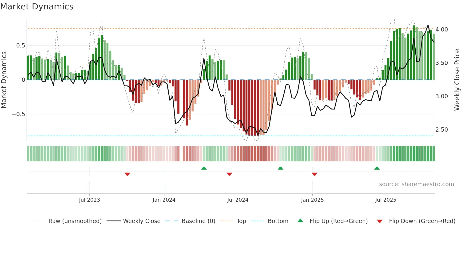 000751 weekly Market Dynamics chart