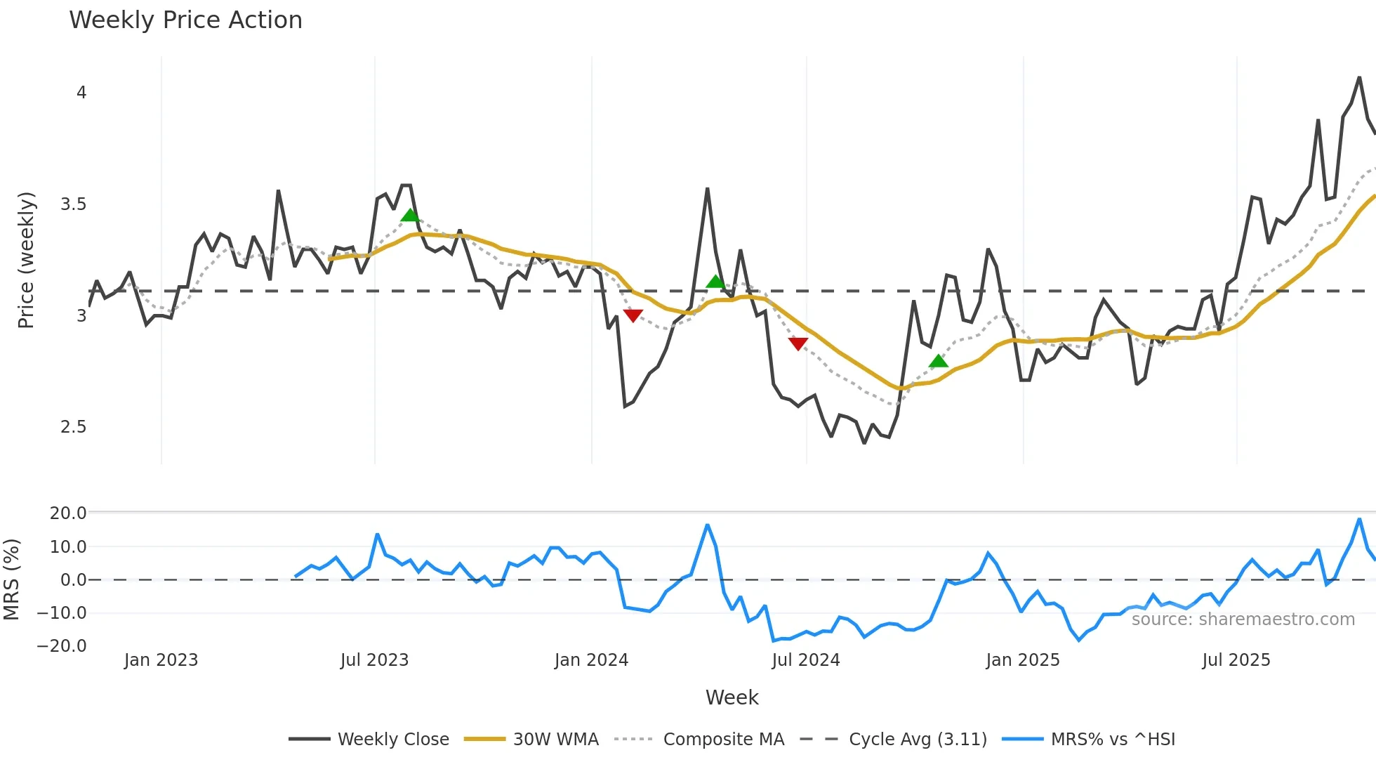 000751 weekly Price Action chart, closing 2025-10-27