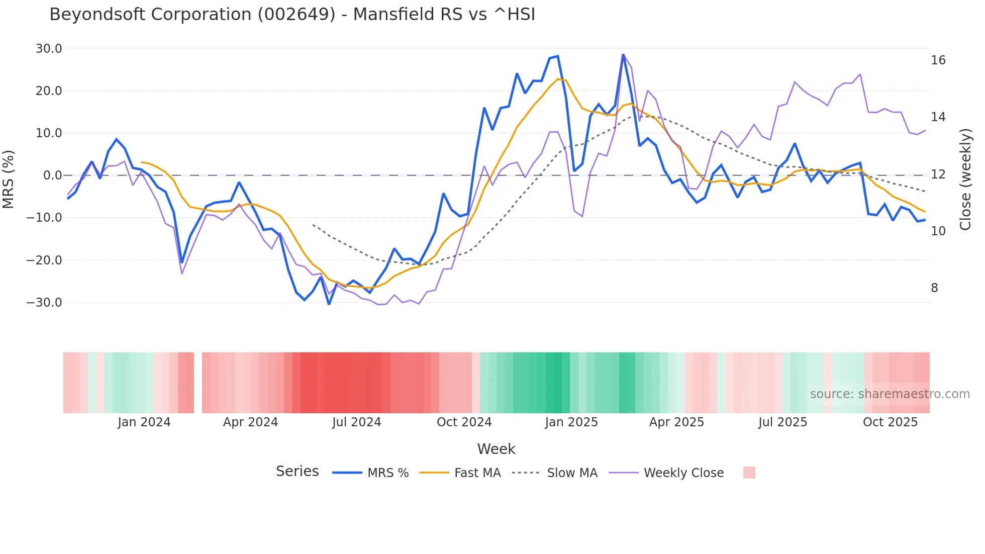 002649 Mansfield Relative Strength chart