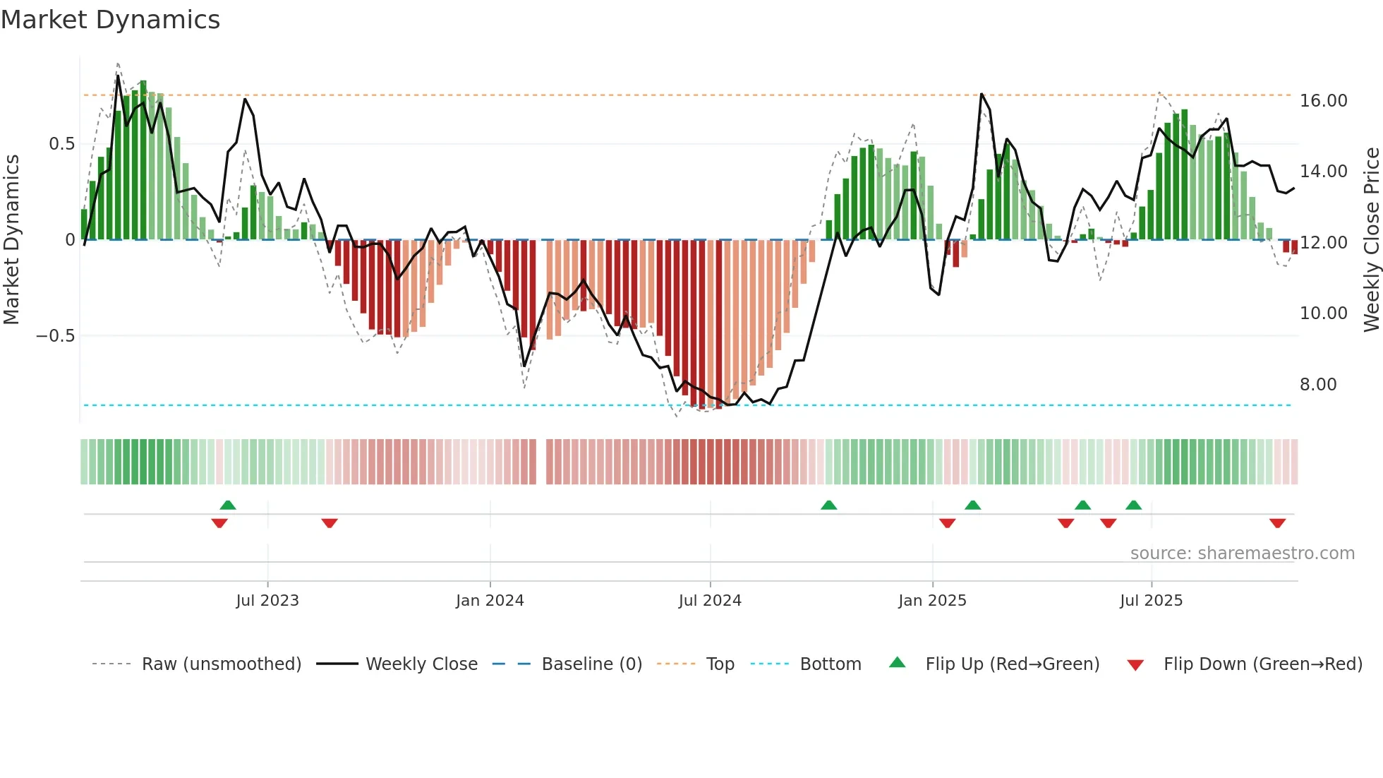 002649 weekly Market Dynamics chart