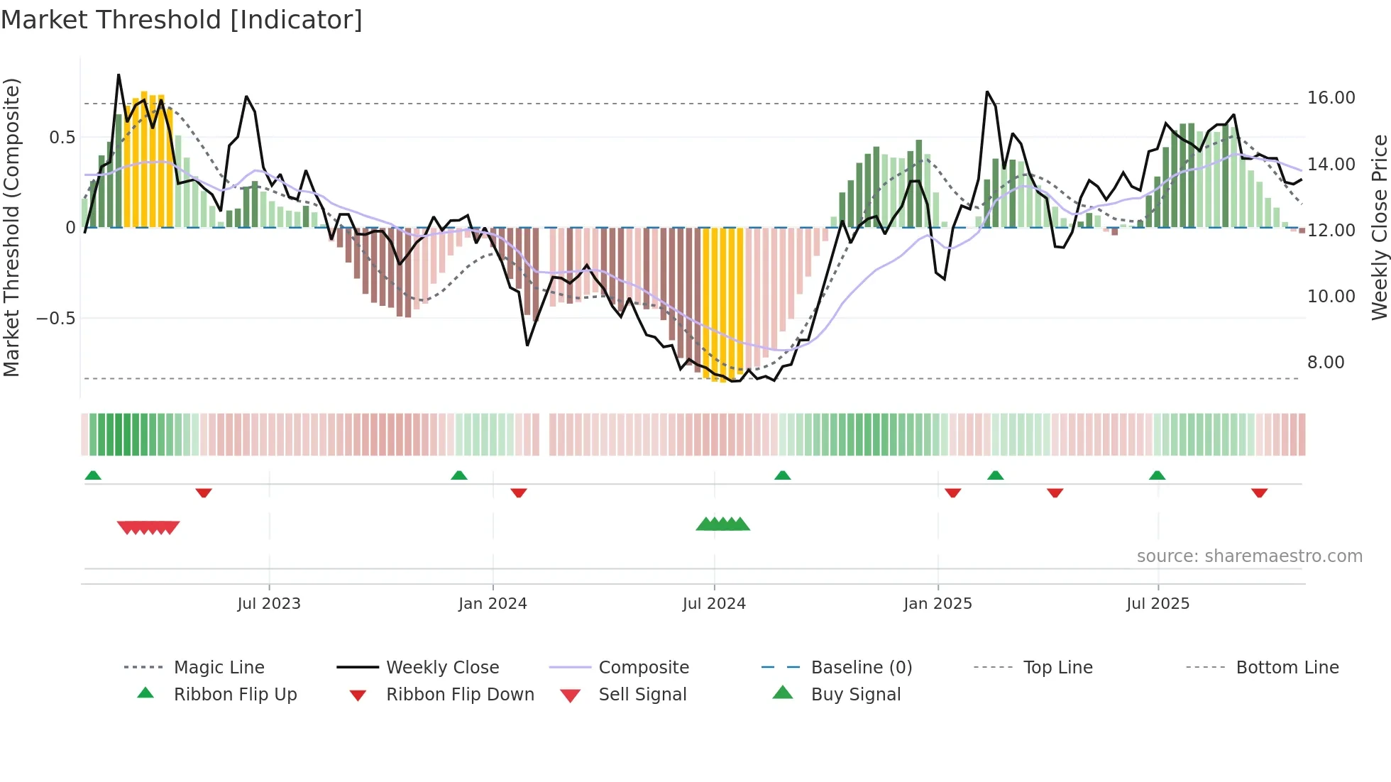 002649 weekly Market Threshold chart