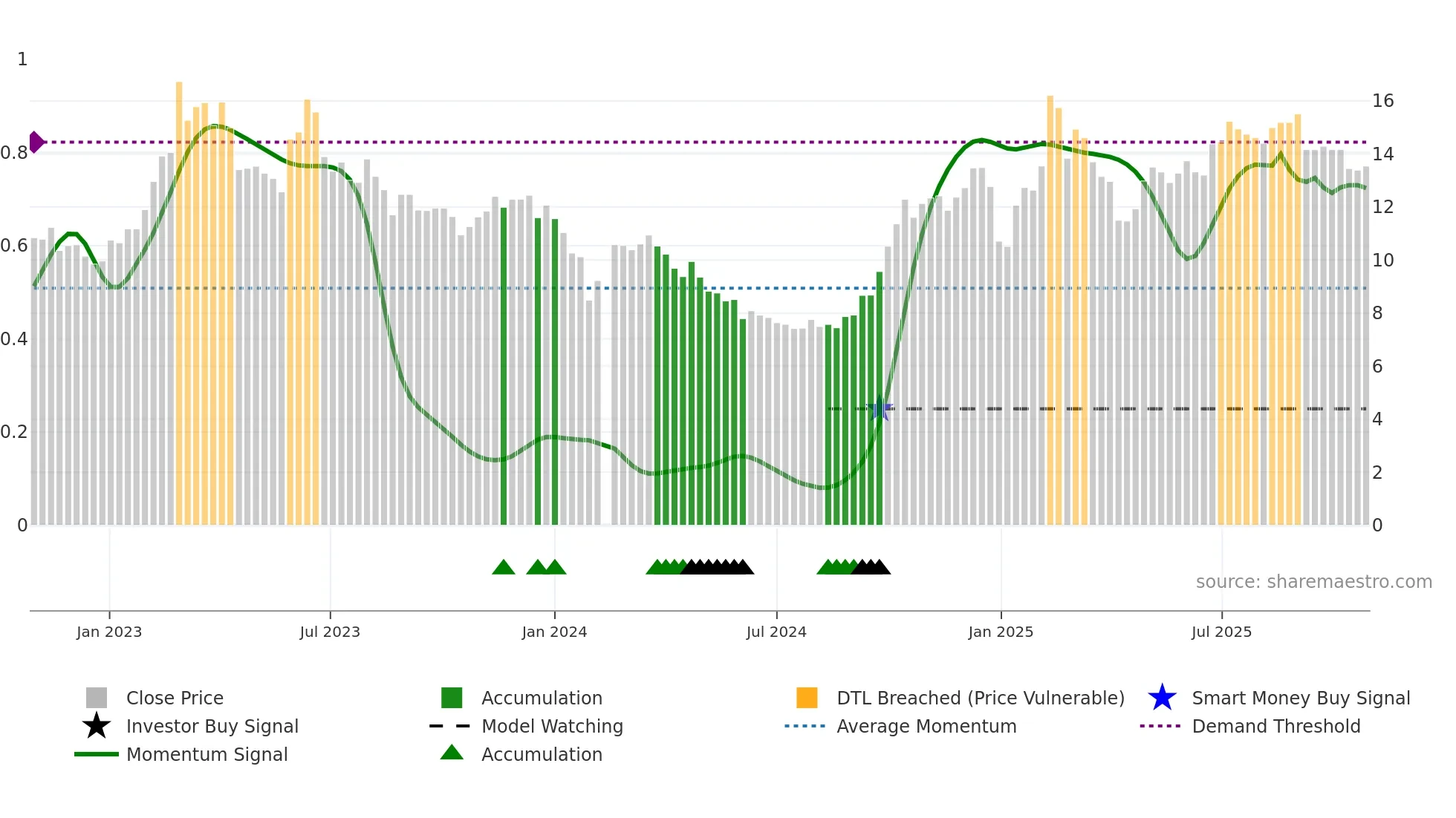002649 weekly Smart Money chart