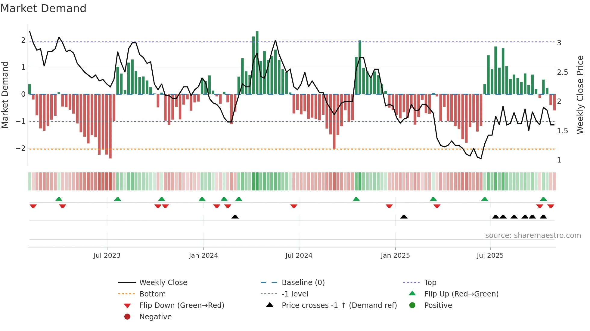 AAU weekly Market Demand chart