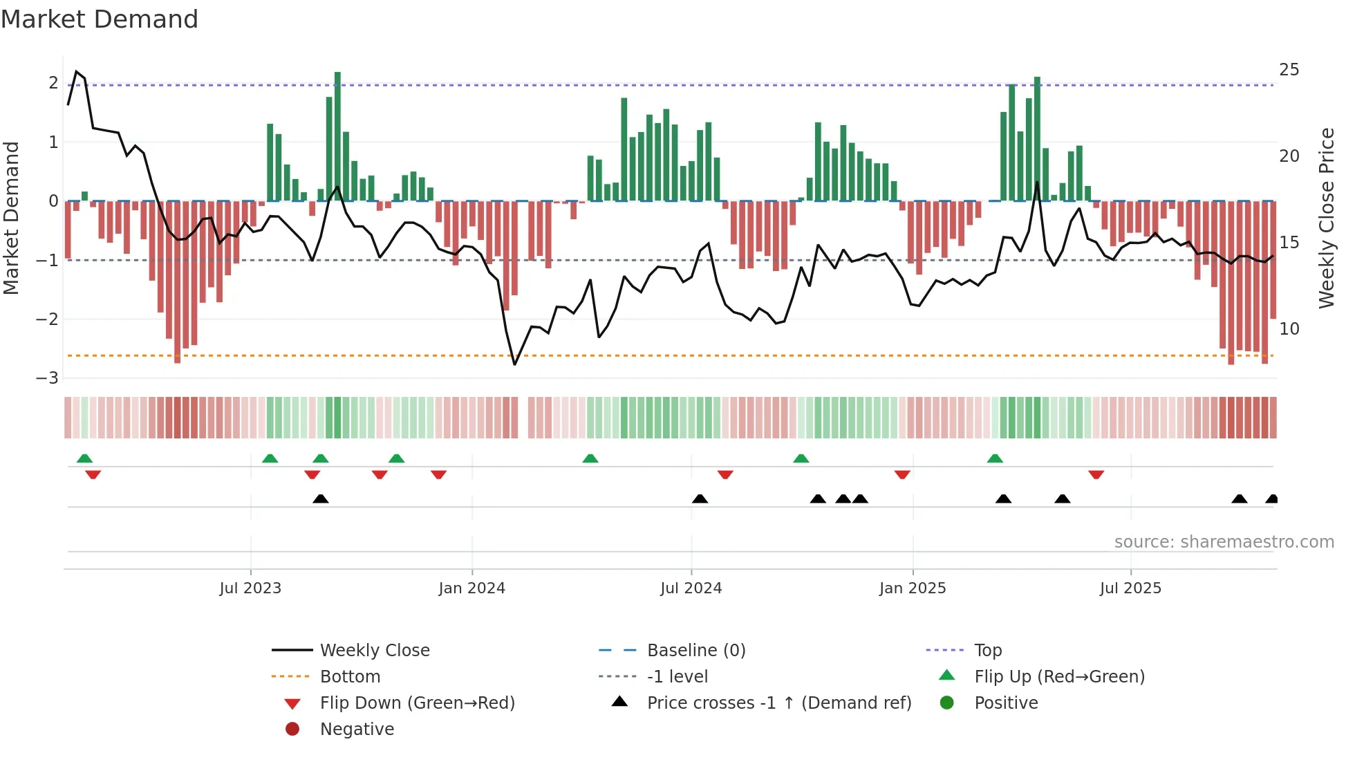 300721 weekly Market Demand chart