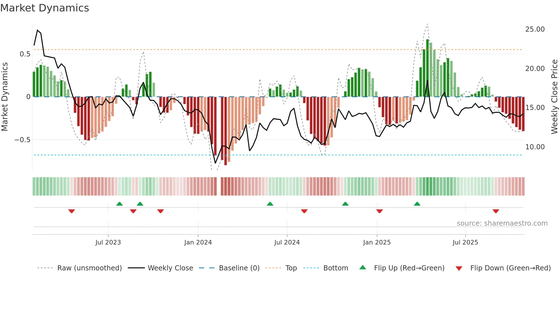 300721 weekly Market Dynamics chart