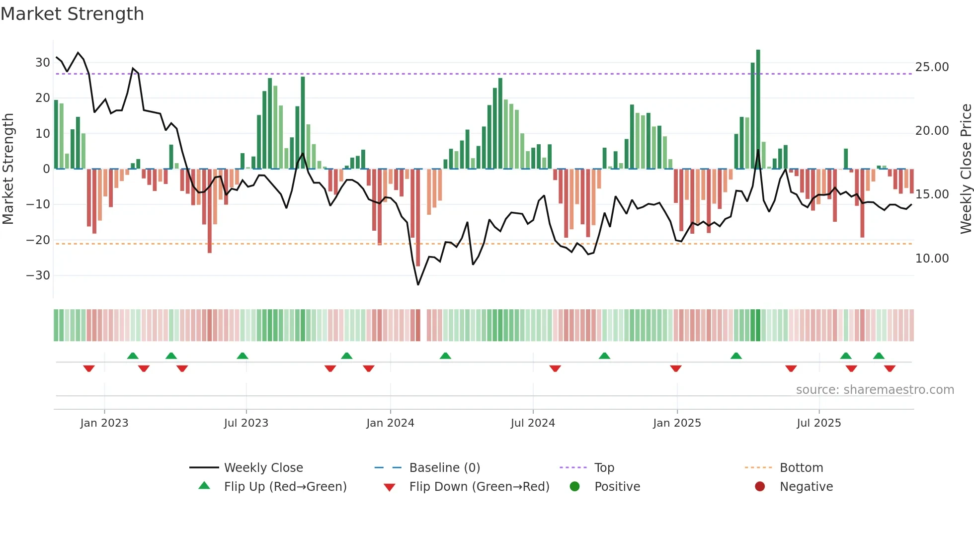 300721 weekly Market Strength chart