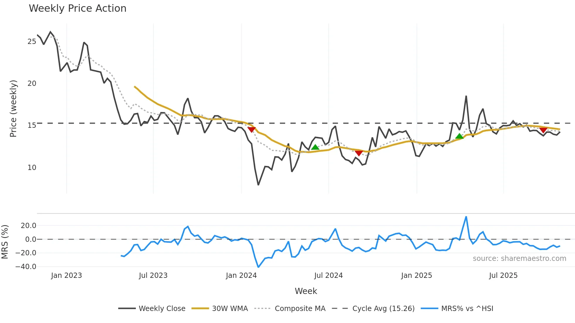 300721 weekly Price Action chart, closing 2025-10-27