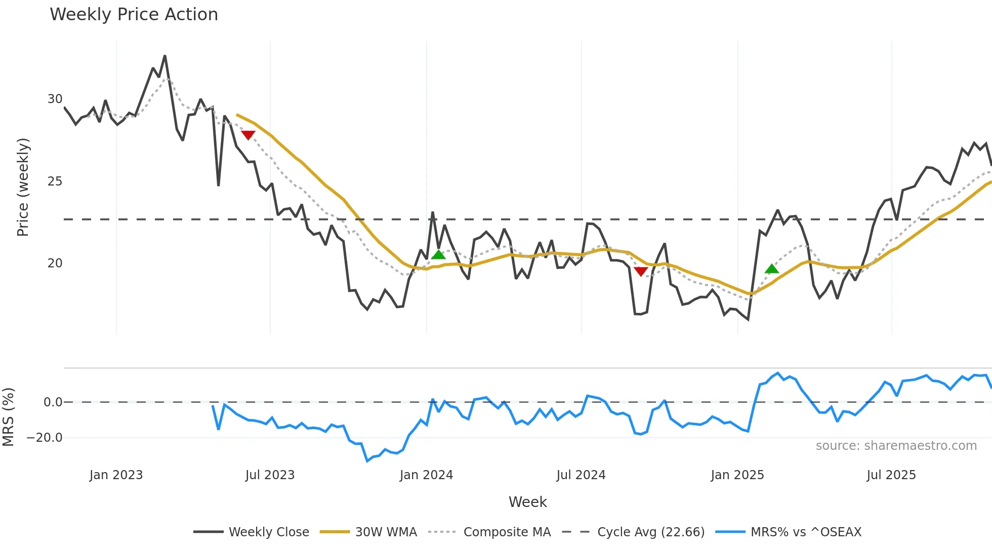 ELK weekly Price Action chart, closing 2025-10-27