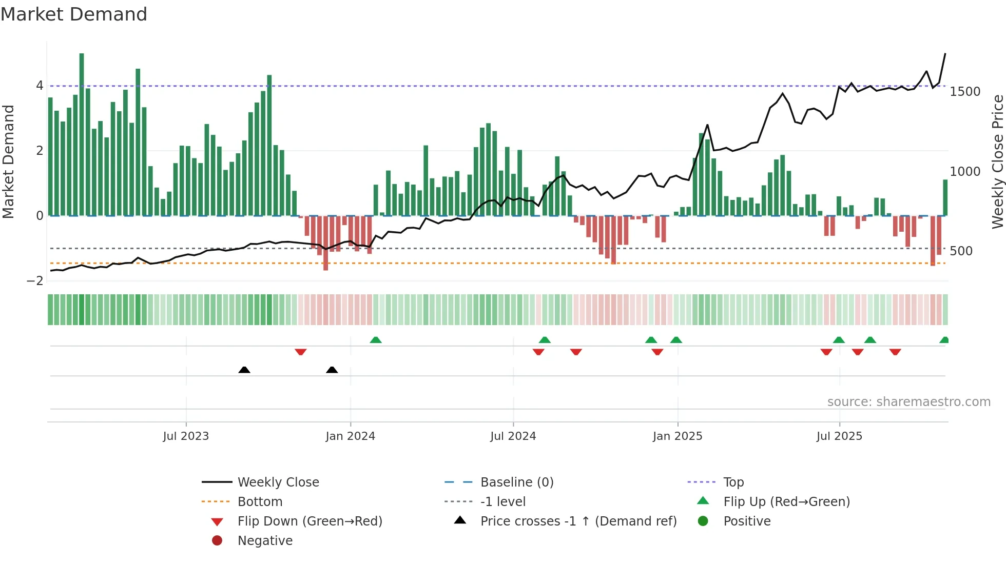 1921 weekly Market Demand chart