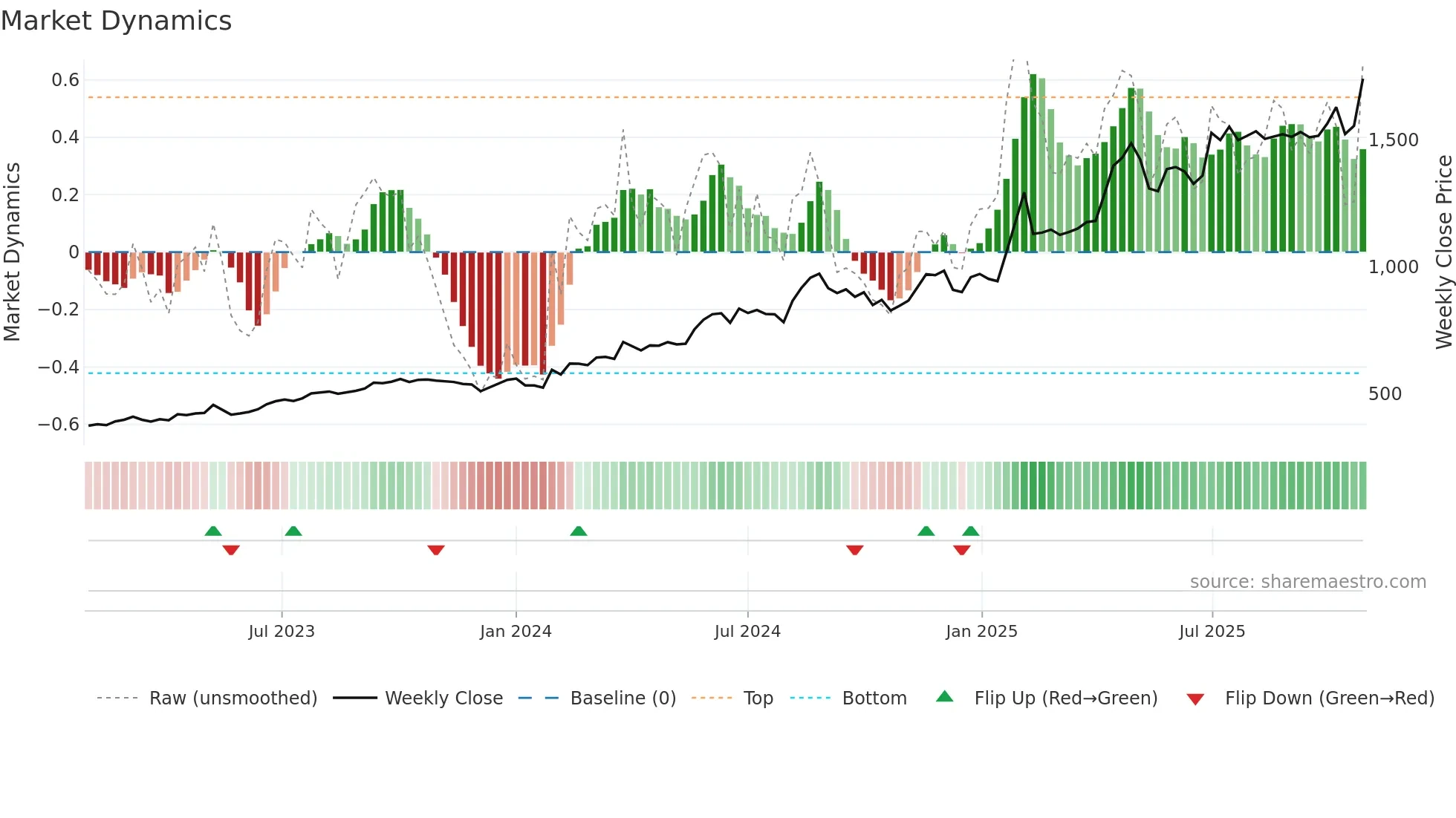 1921 weekly Market Dynamics chart