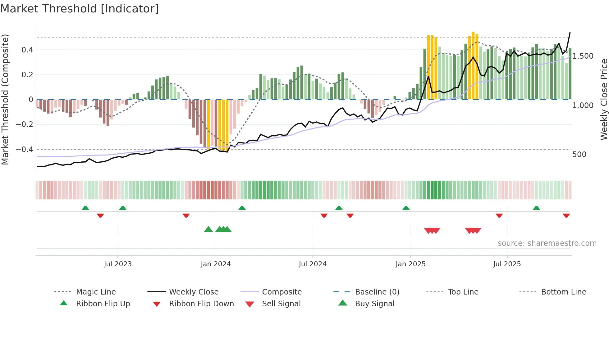 1921 weekly Market Threshold chart
