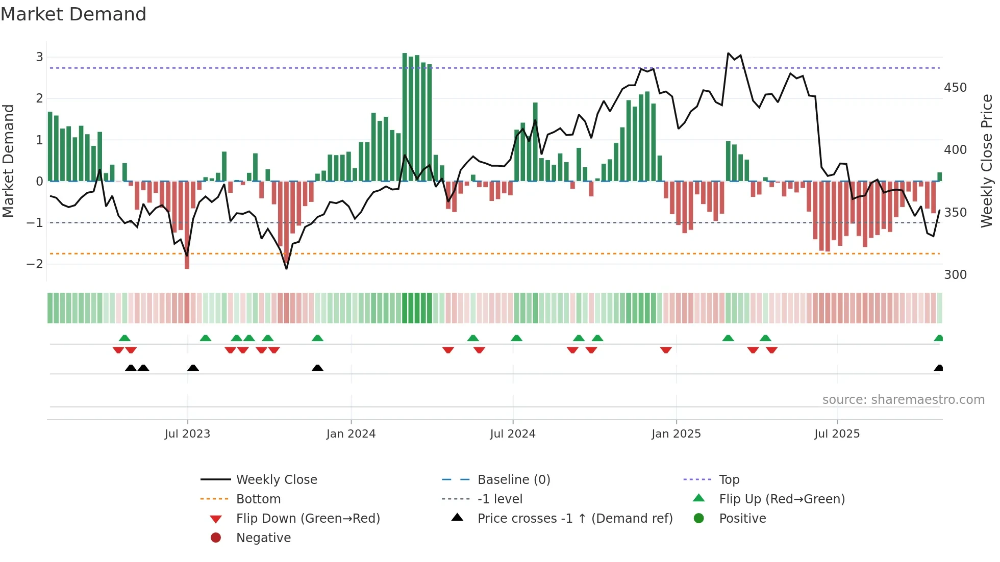 BREE weekly Market Demand chart