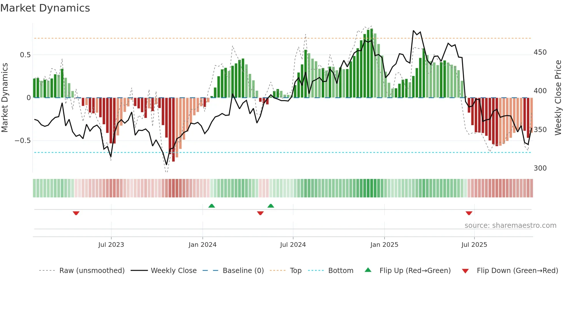 BREE weekly Market Dynamics chart