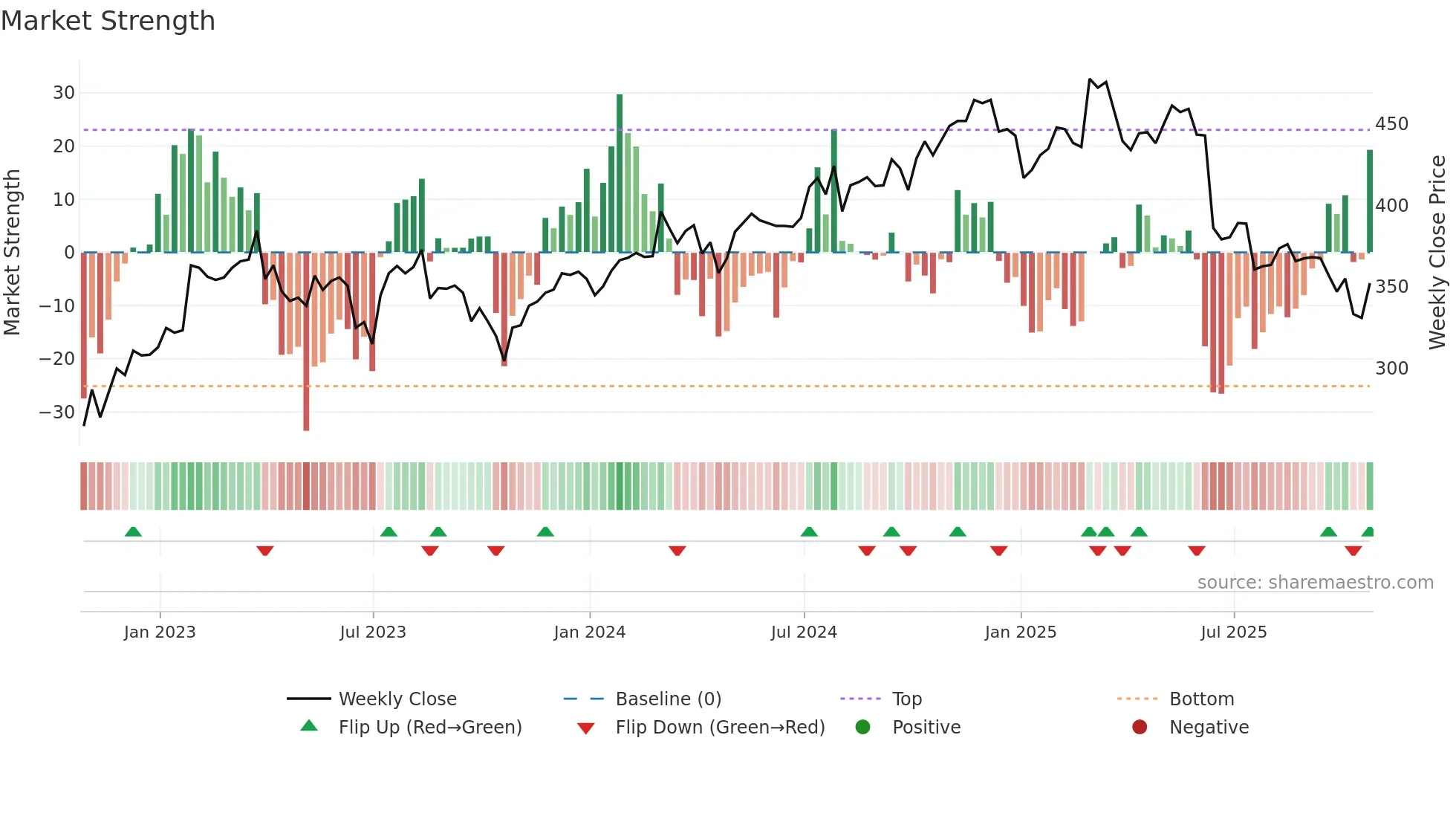 BREE weekly Market Strength chart