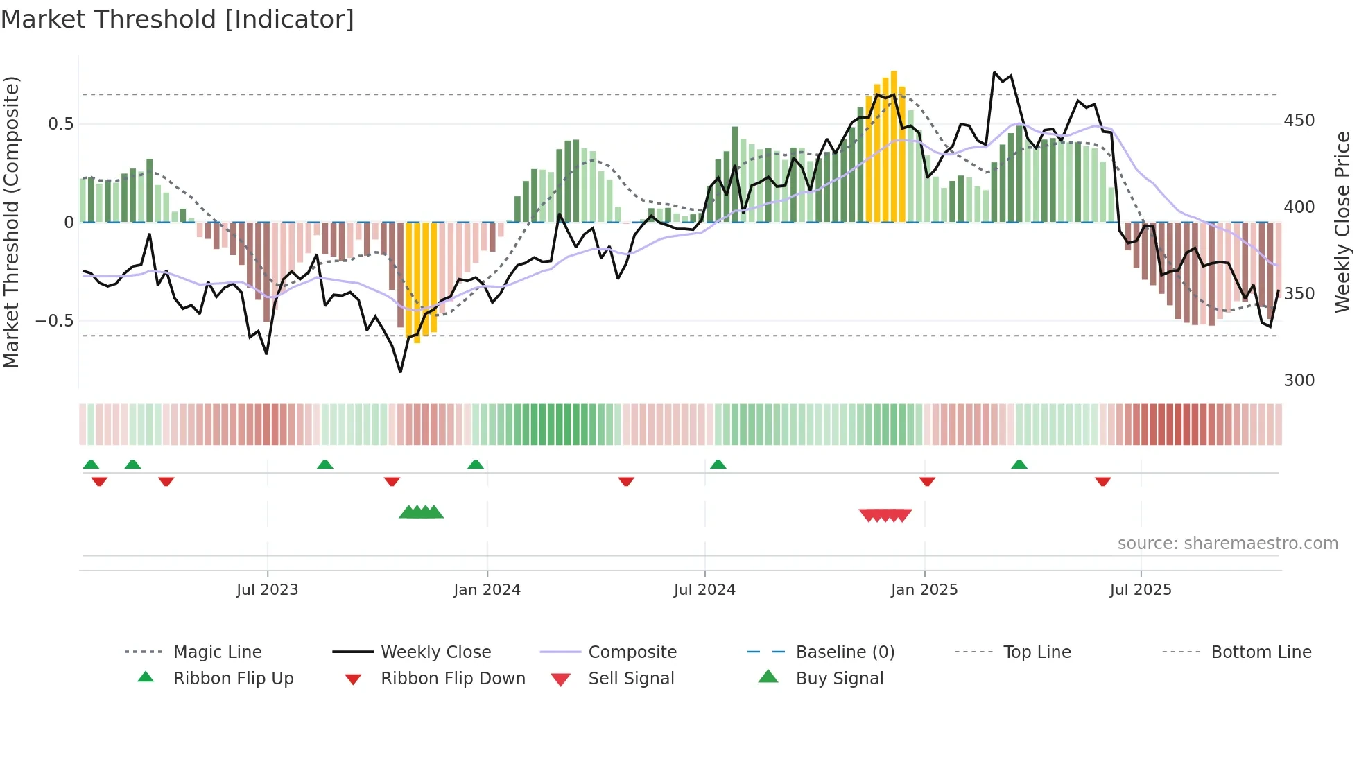BREE weekly Market Threshold chart