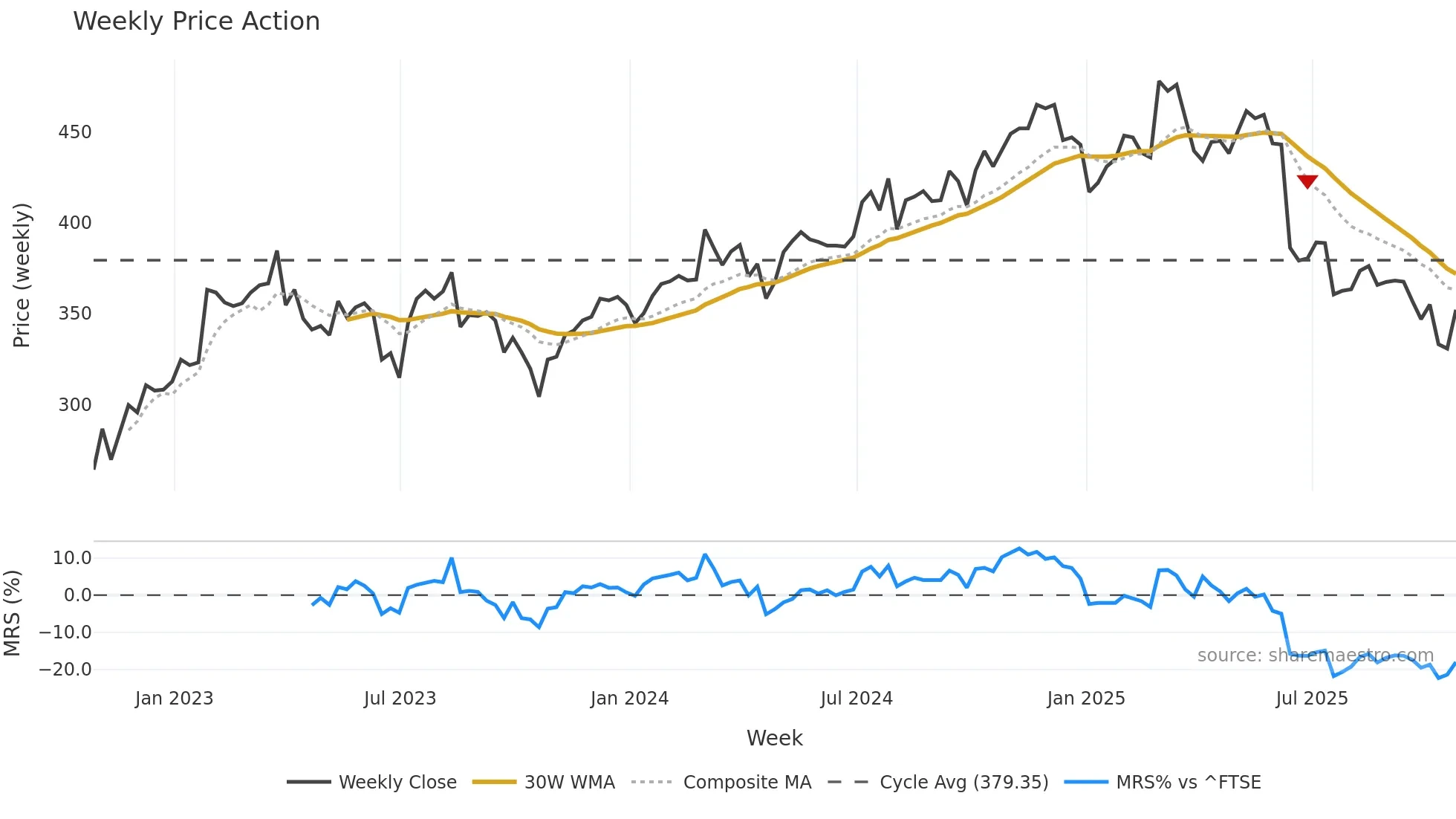 BREE weekly Price Action chart, closing 2025-10-24