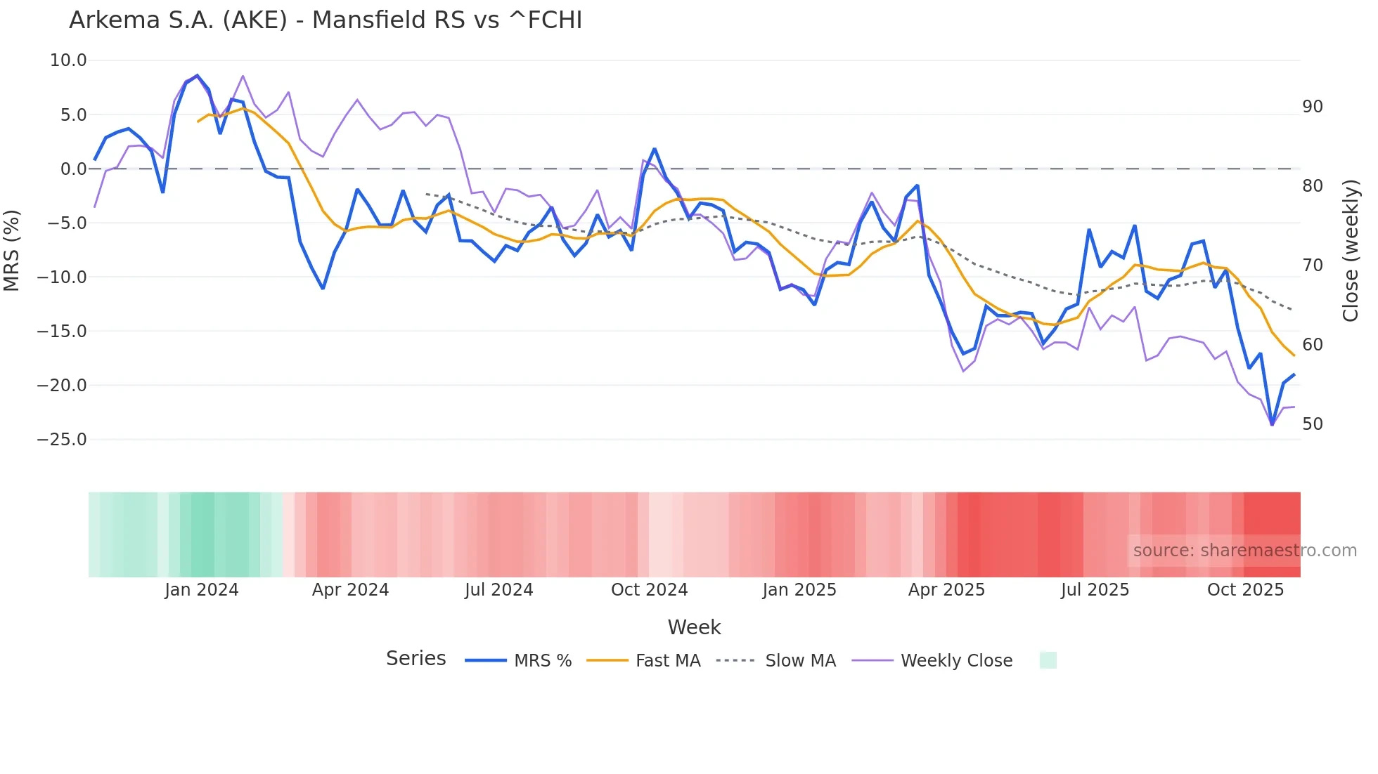 AKE Mansfield Relative Strength chart