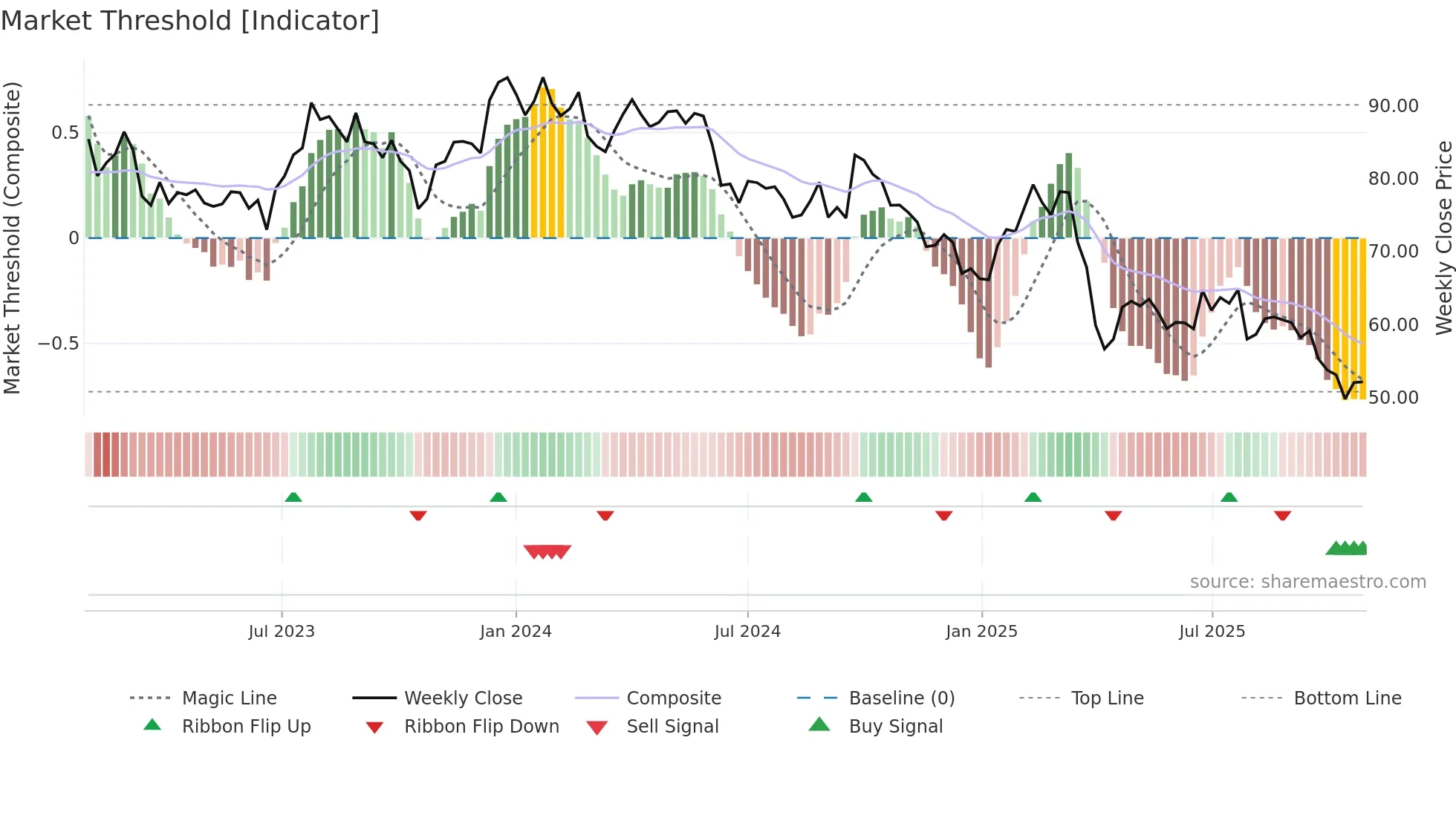 AKE weekly Market Threshold chart