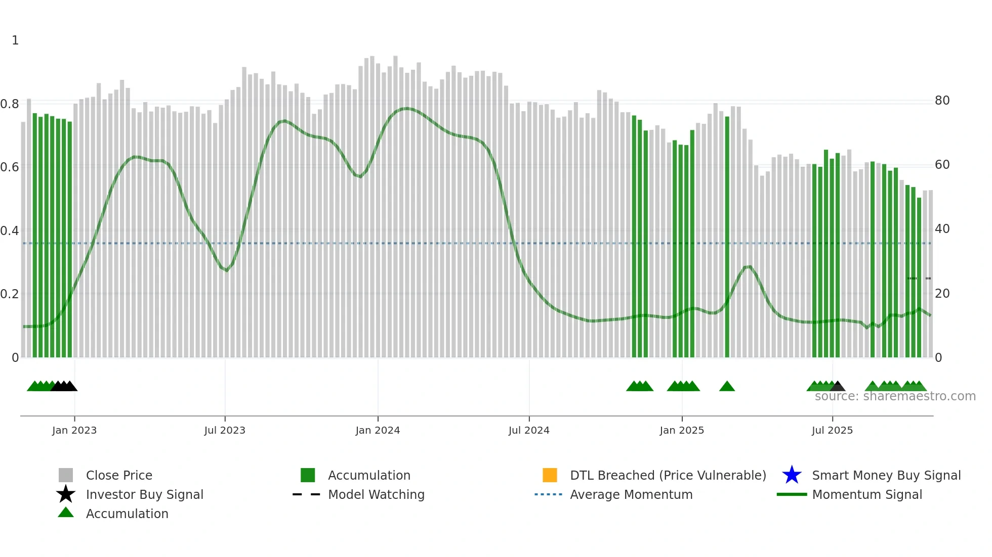 AKE weekly Smart Money chart